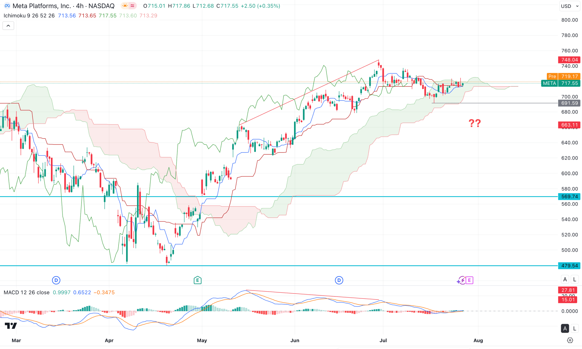 Meta Stock (META) H4 Chart Technical Analysis 29th July 2025