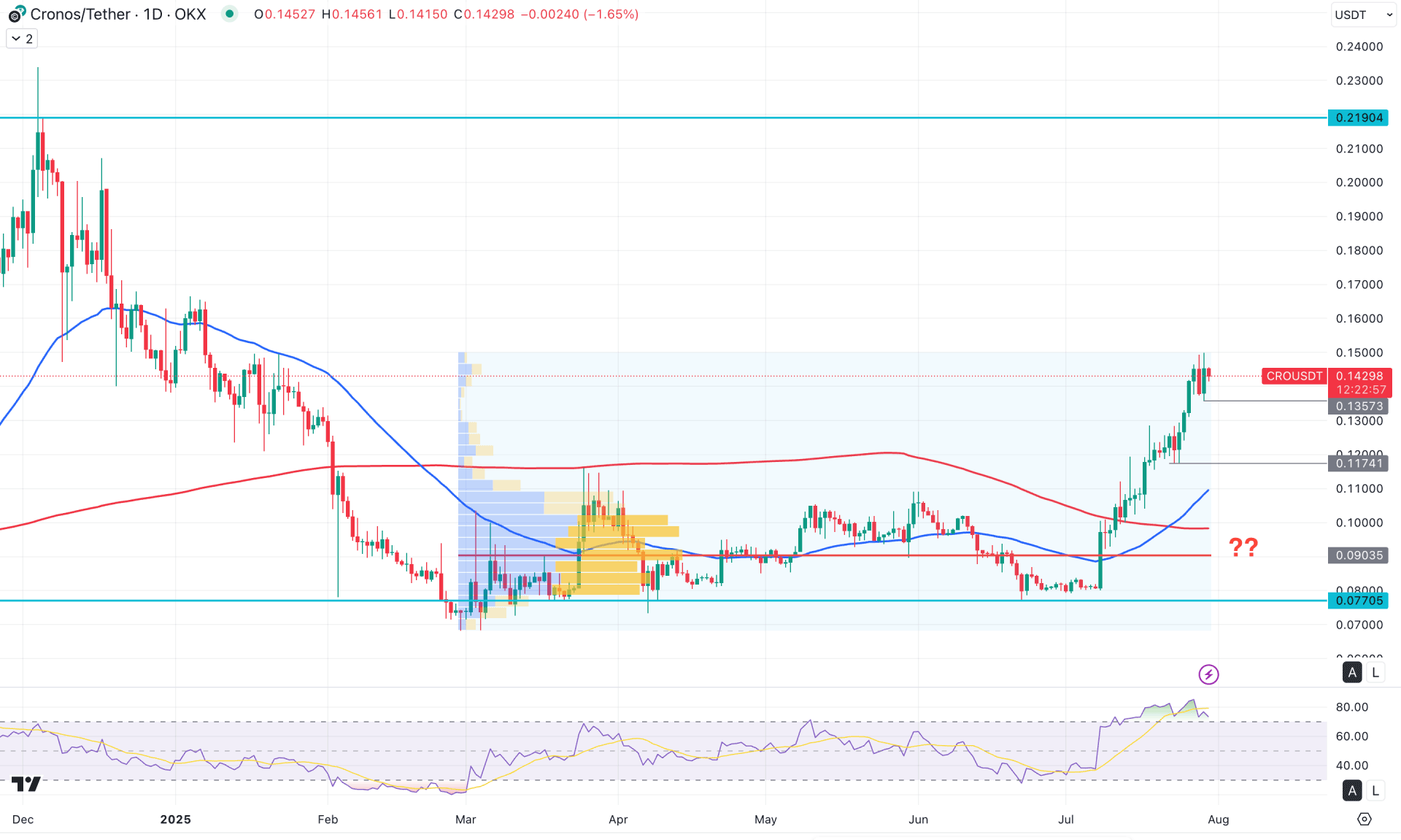 Cronos (CRO) Daily Chart Technical Analysis 30th July 2025