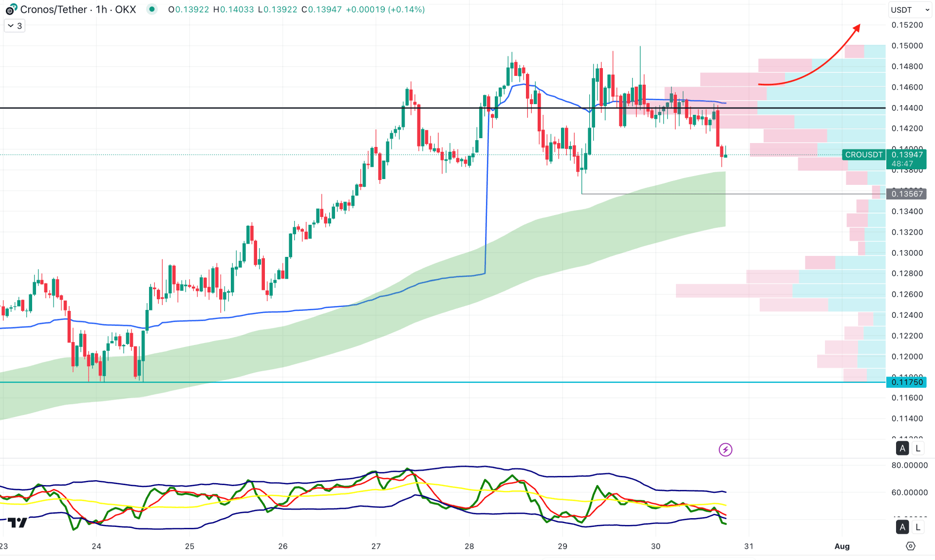 Cronos (CRO) H1 Chart Technical Analysis 30th July 2025