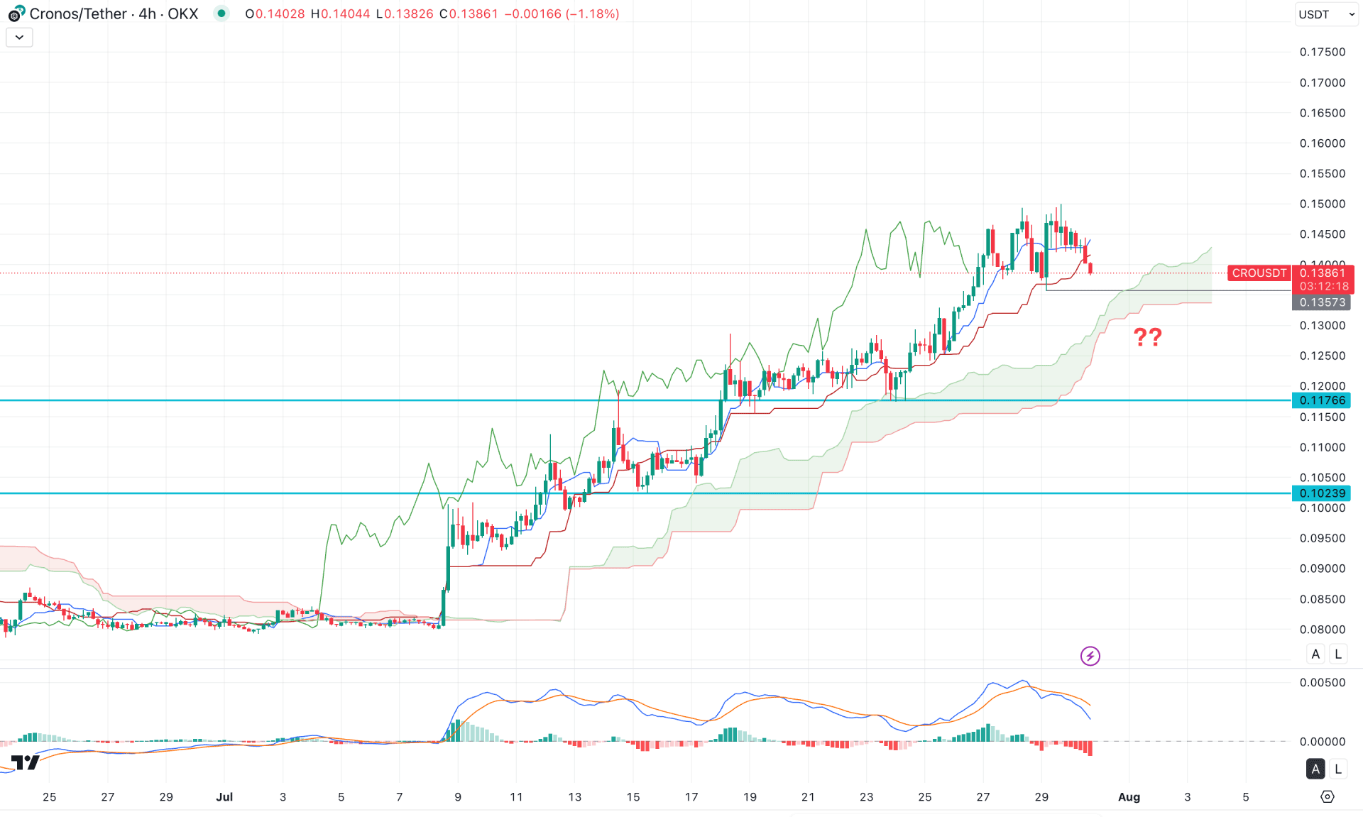 Cronos (CRO) H4 Chart Technical Analysis 30th July 2025
