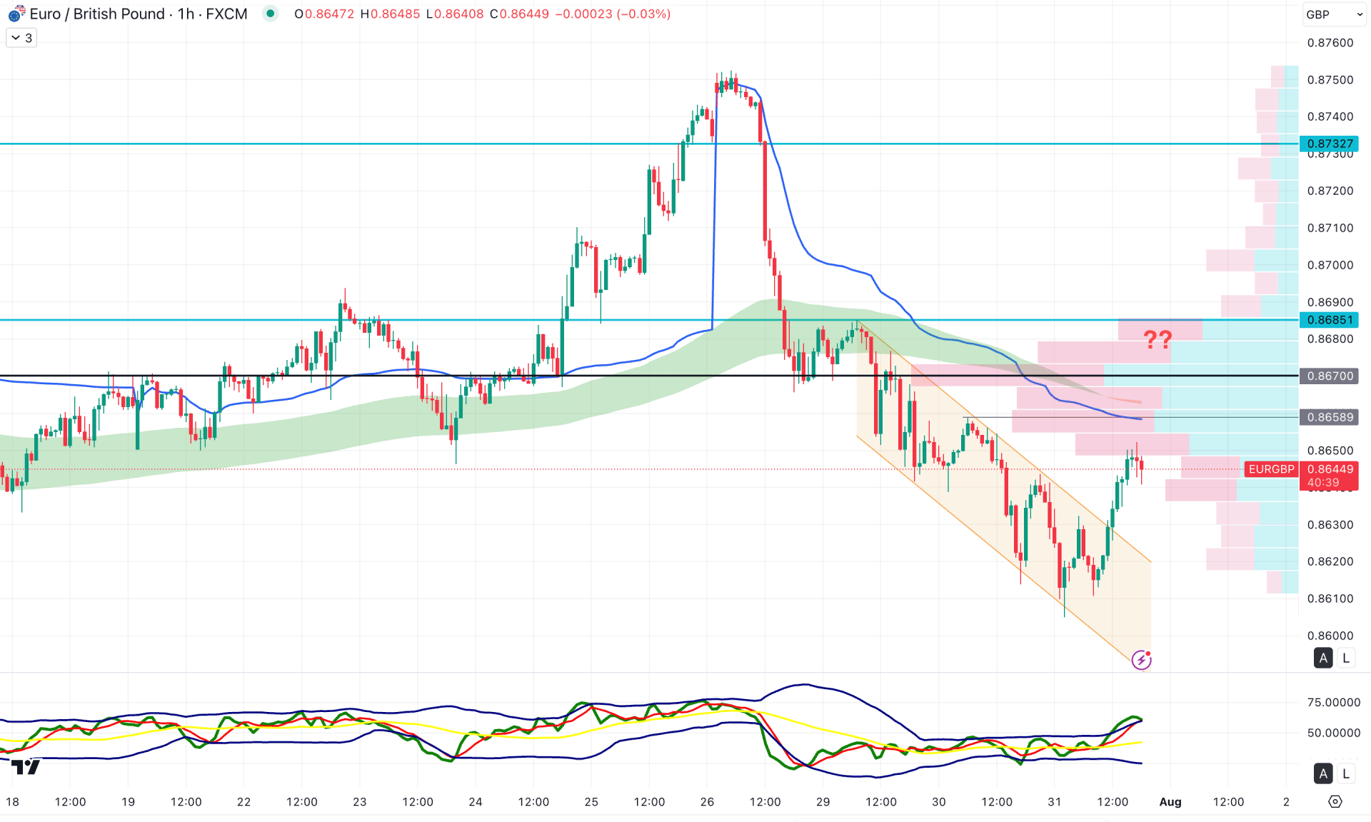 EURGBP H1 Chart Technical Analysis 31st July 2025