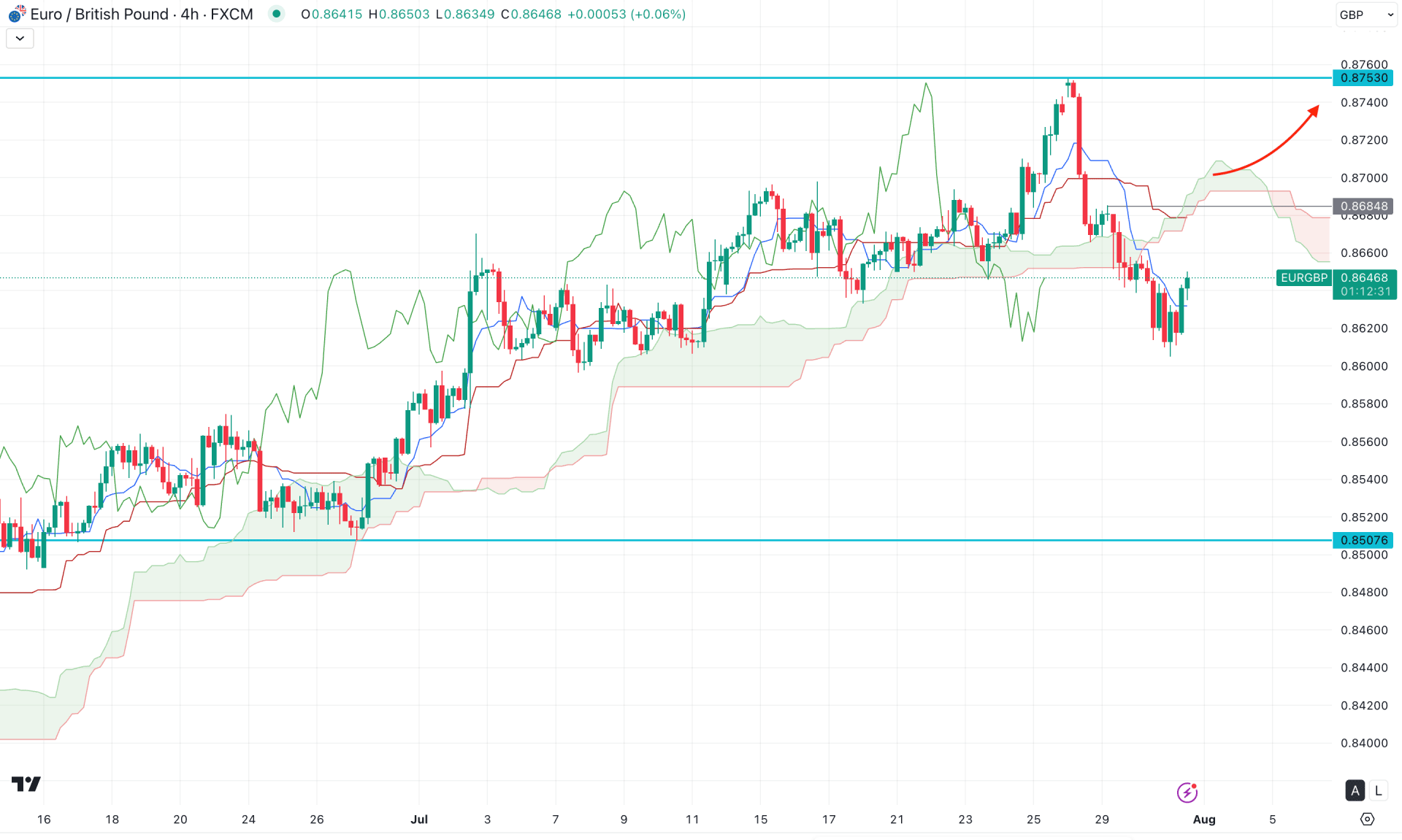 EURGBP H4 Chart Technical Analysis 31st July 2025