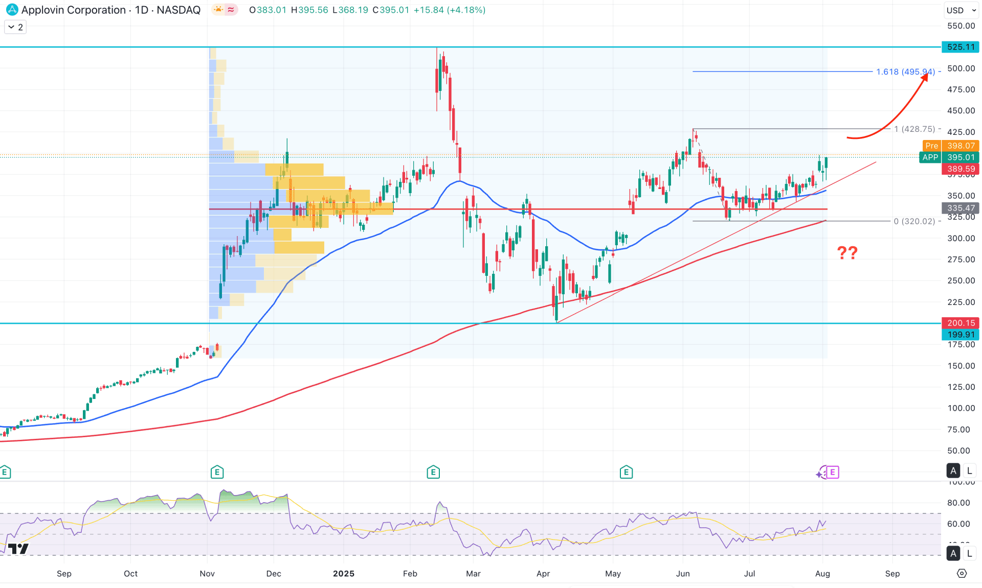AppLovin Stock (APP) Daily Chart Technical Analysis 5th August 2025