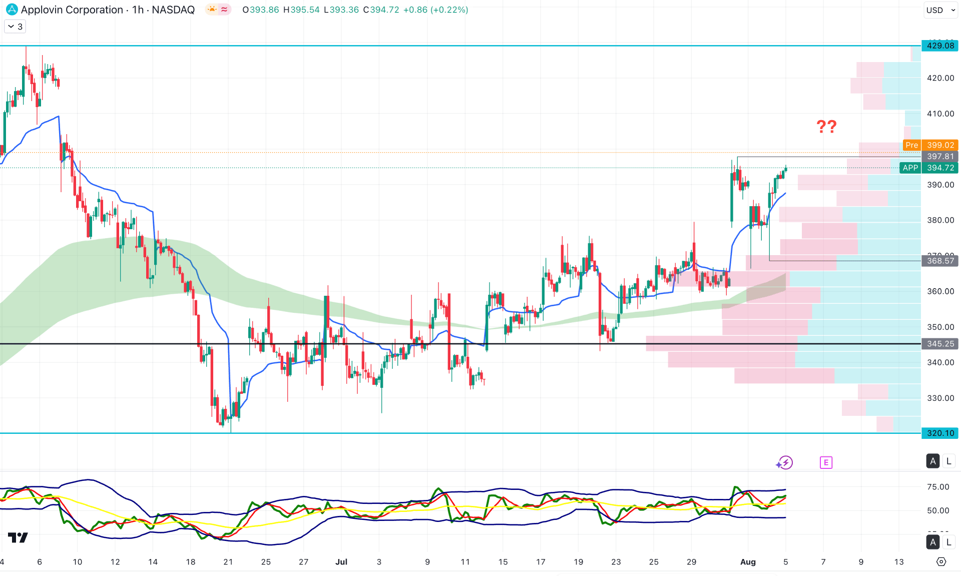 AppLovin Stock (APP) H1 Chart Technical Analysis 5th August 2025