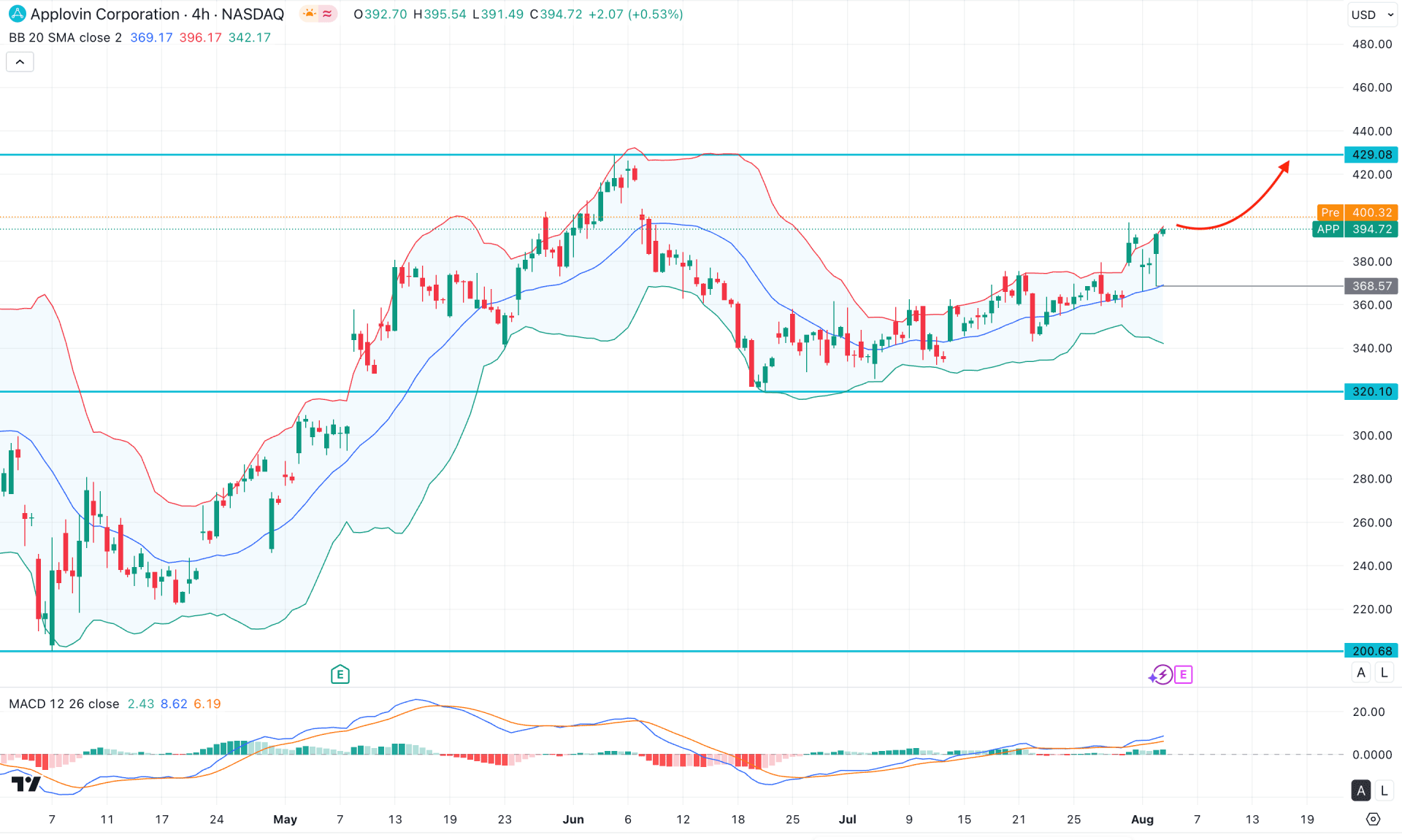 AppLovin Stock (APP) H4 Chart Technical Analysis 5th August 2025