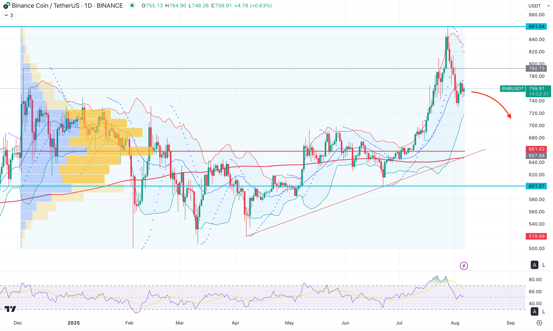 Binance Coin (BNB) Daily Chart Technical Analysis 6th August 2025