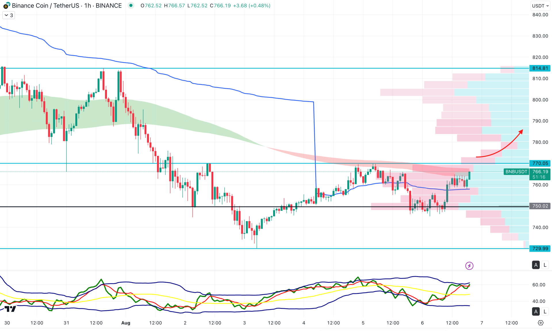 Binance Coin (BNB) H1 Chart Technical Analysis 6th August 2025
