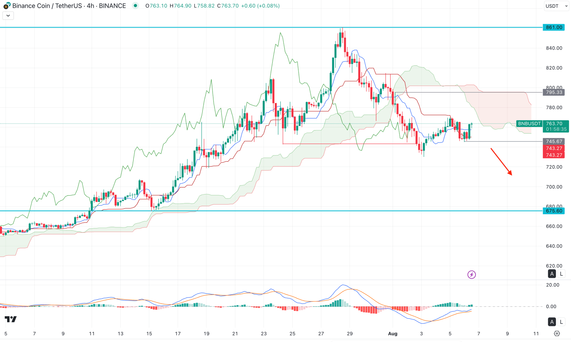 Binance Coin (BNB) H4 Chart Technical Analysis 6th August 2025