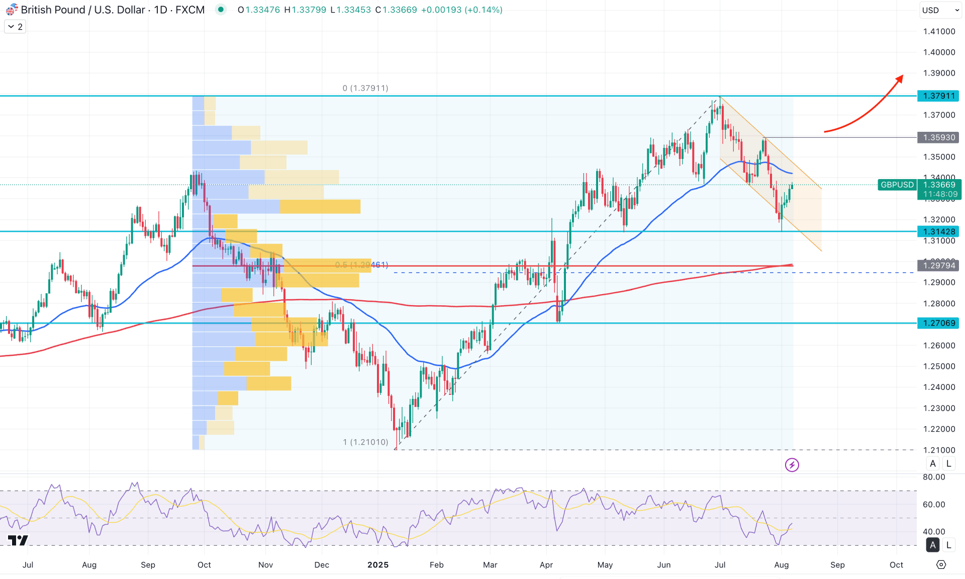 GBPUSD Daily Chart Technical Analysis 7th August 2025