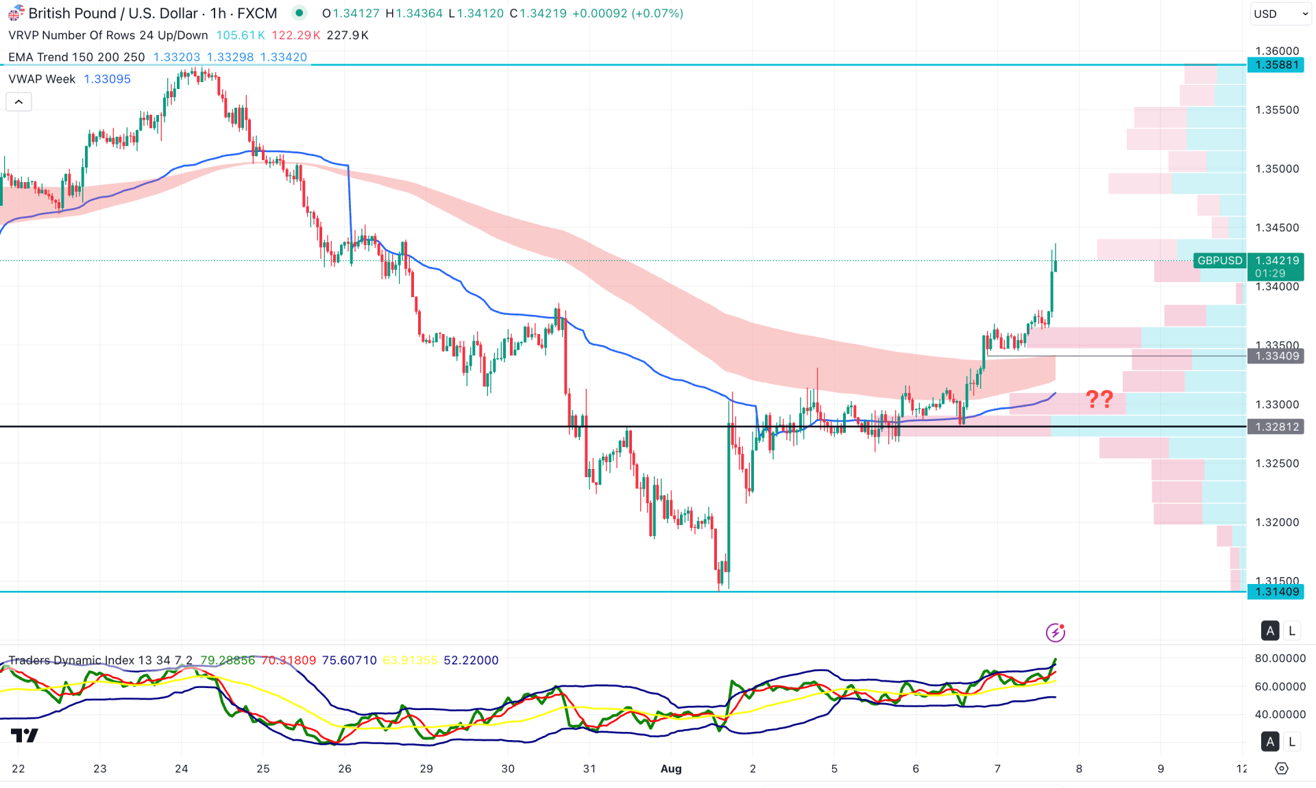 GBPUSD H1 Chart Technical Analysis 7th August 2025