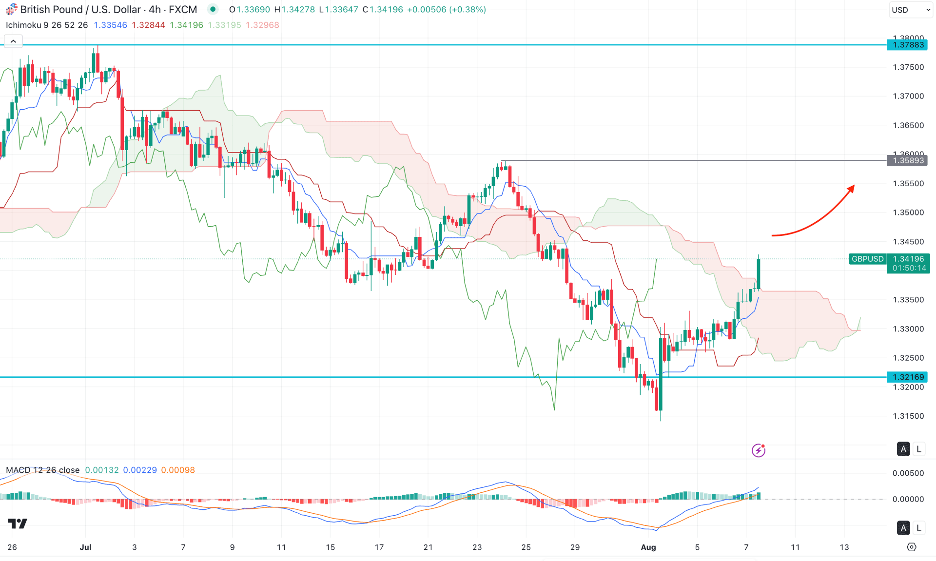GBPUSD H4 Chart Technical Analysis 7th August 2025
