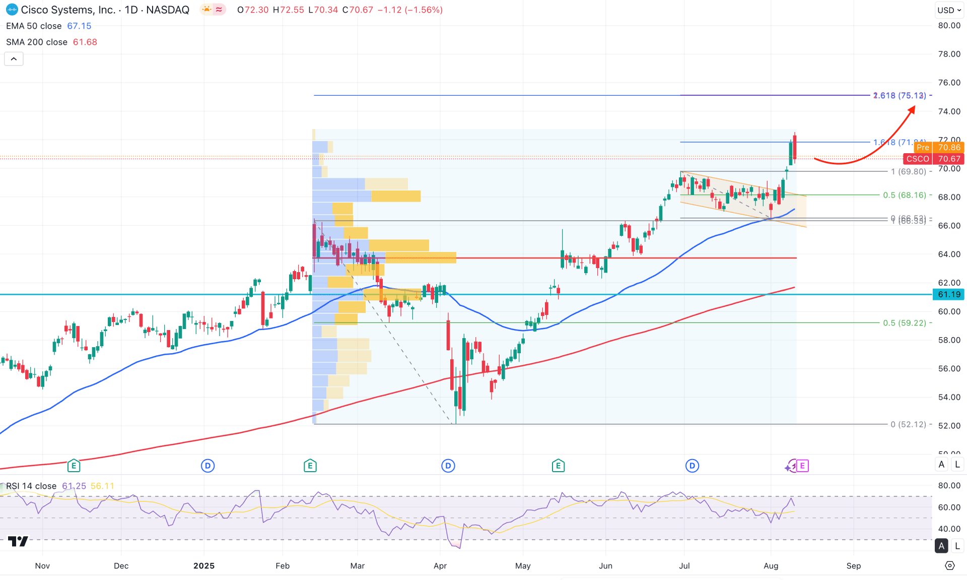 Cisco Stock (CSCO) Daily Chart Technical Analysis 12th August 2025
