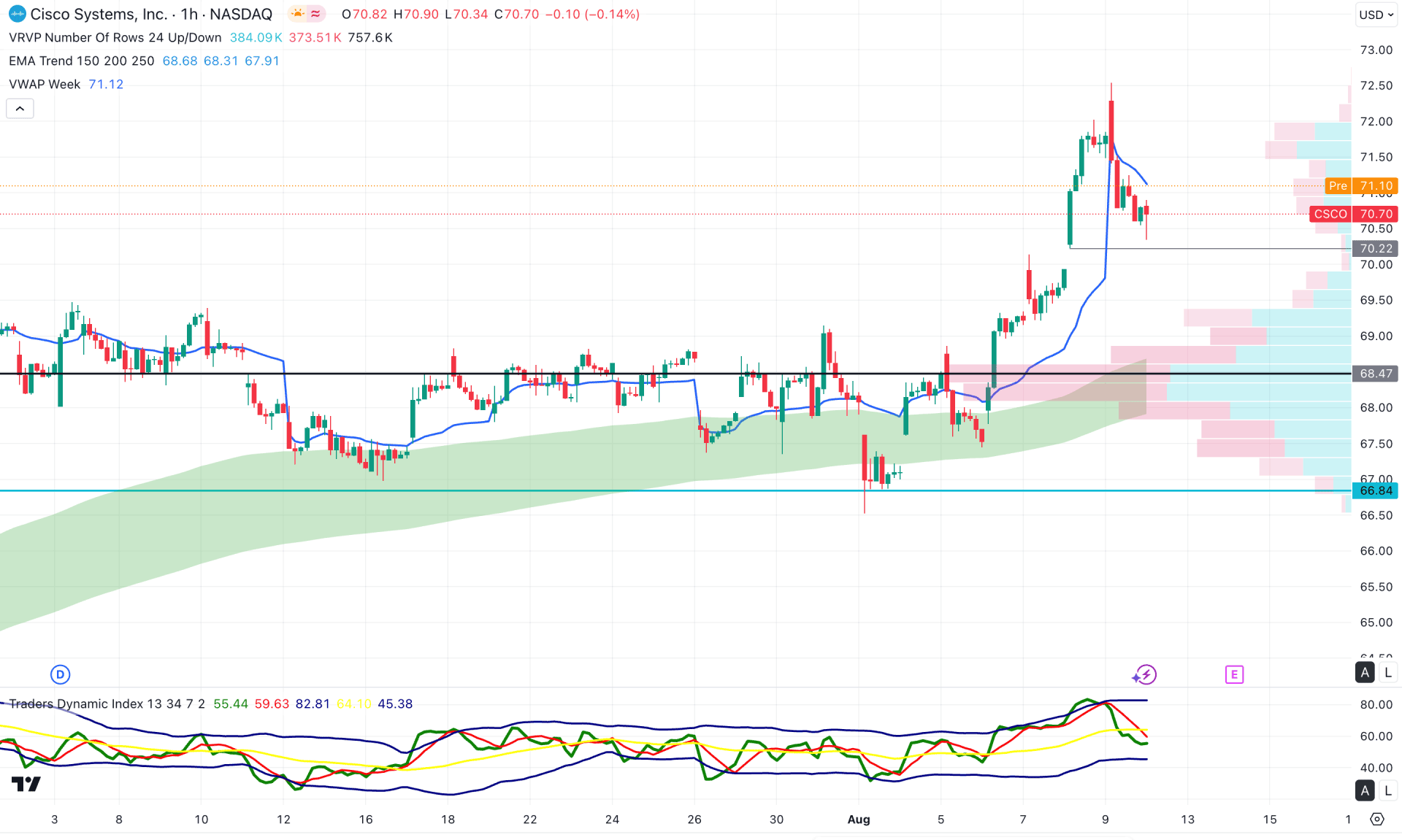Cisco Stock (CSCO) H1 Chart Technical Analysis 12th August 2025