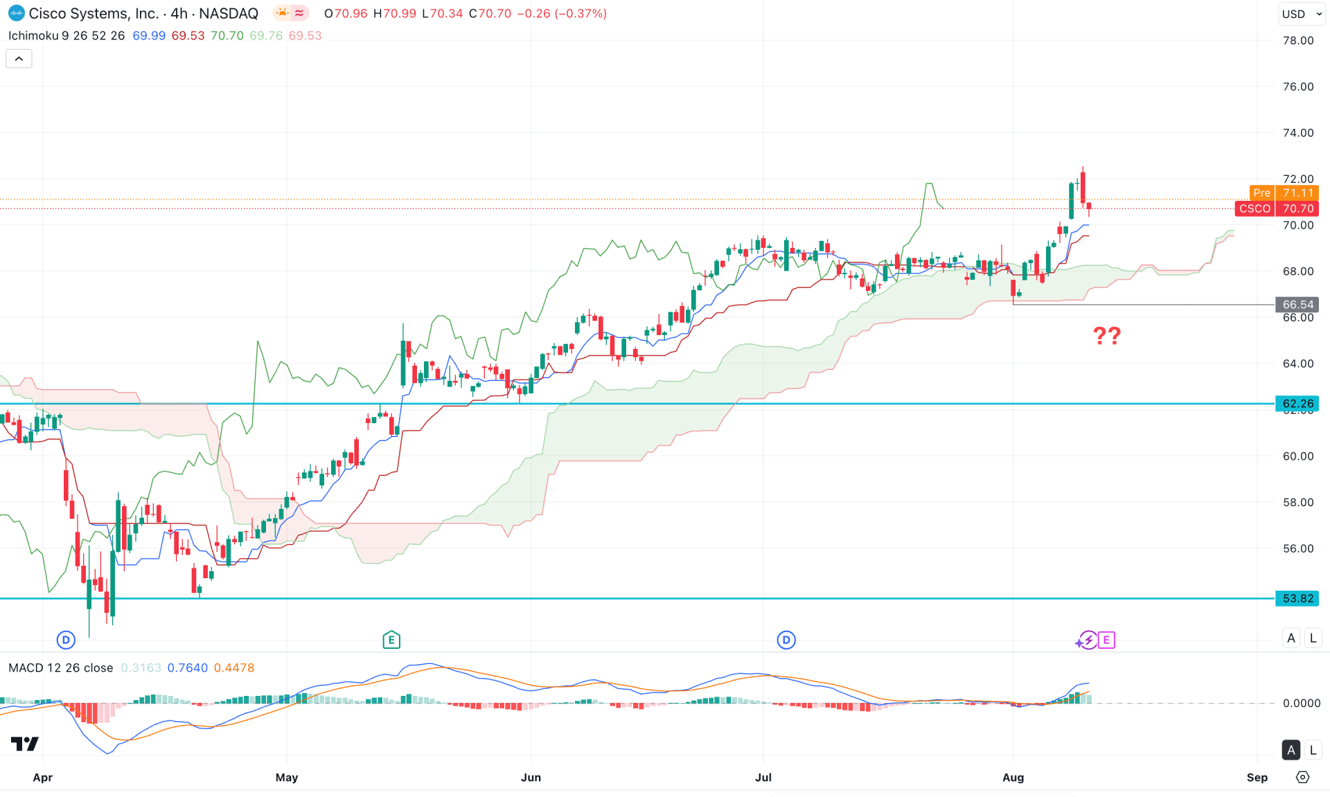 Cisco Stock (CSCO) H4 Chart Technical Analysis 12th August 2025
