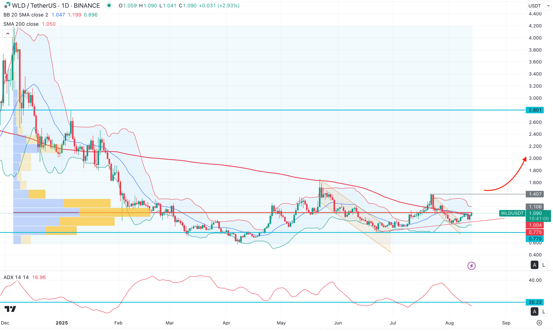 World Coin (WLD) Daily Chart Technical Analysis 13th August 2025