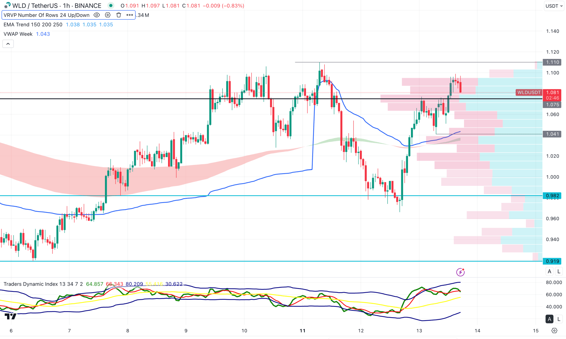 World Coin (WLD) H1 Chart Technical Analysis 13th August 2025