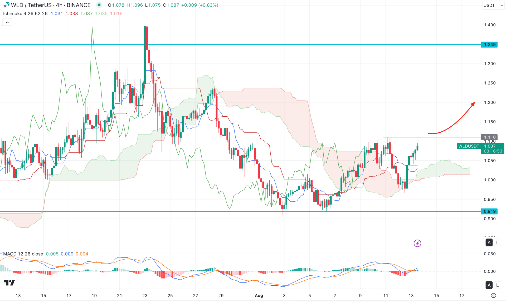 World Coin (WLD) H4 Chart Technical Analysis 13th August 2025