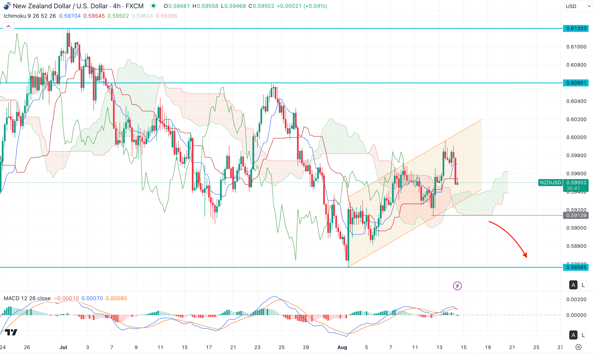 NZDUSD H4 Chart Technical Analysis 14th August 2025
