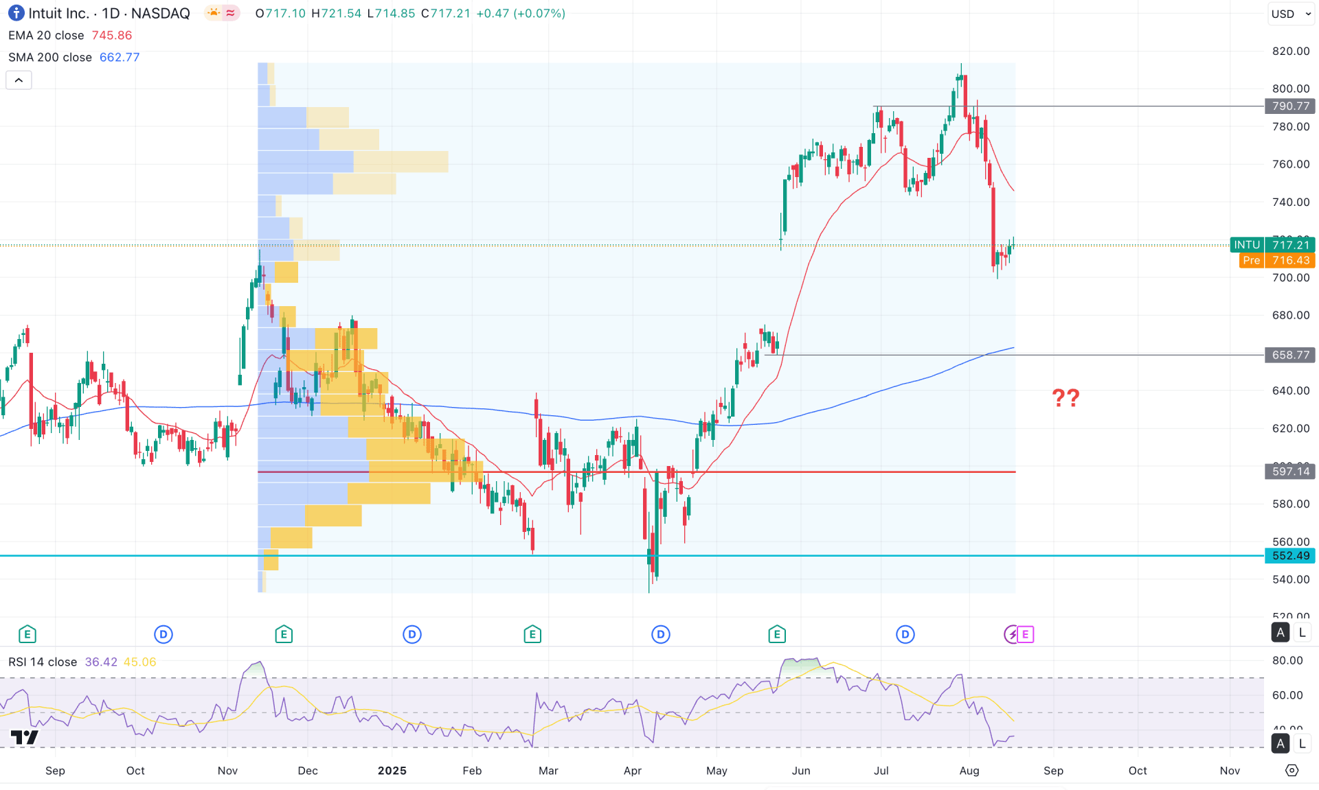 Intuit Stock (INTU) Daily Chart Technical Analysis 19th August 2025