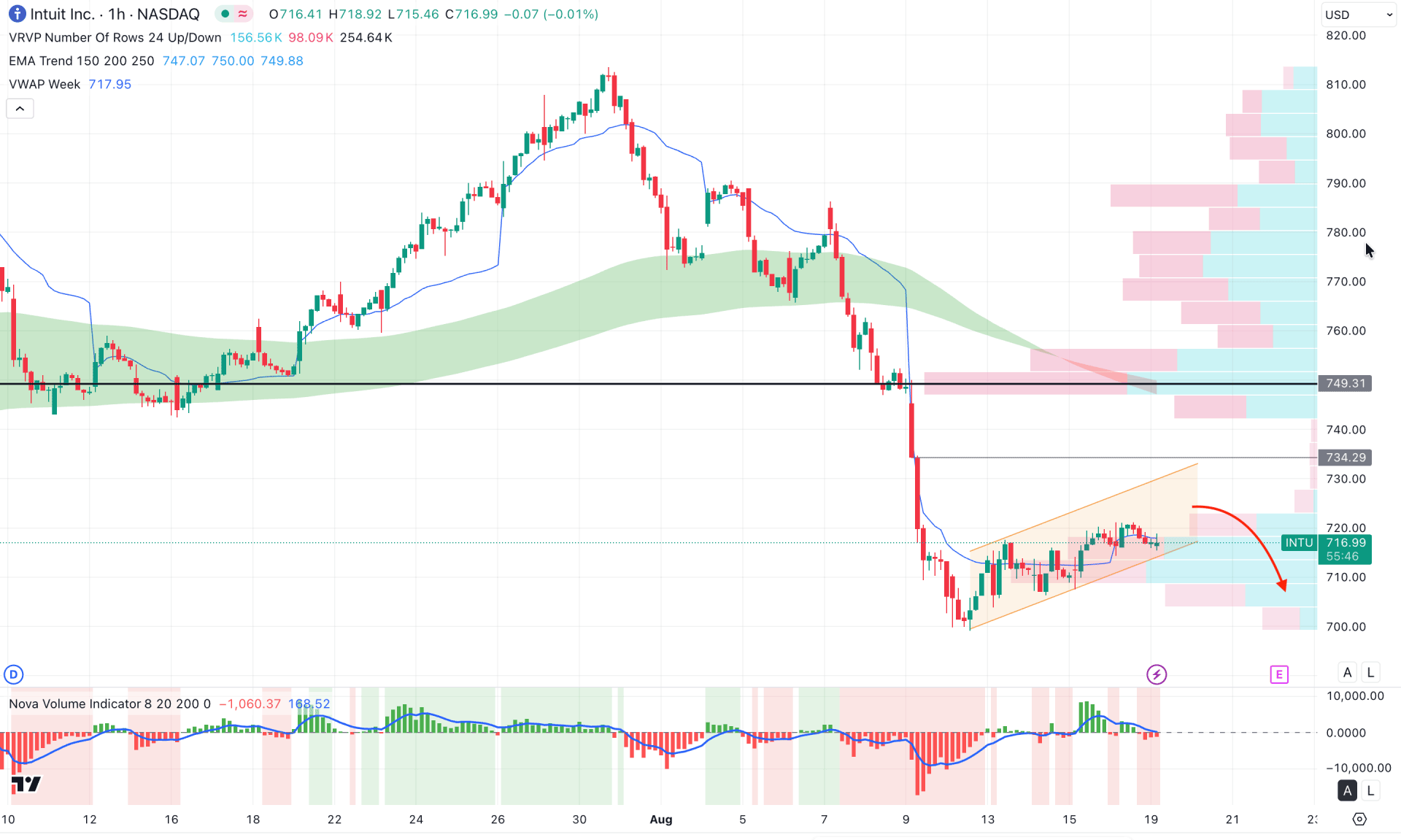 Intuit Stock (INTU) H1 Chart Technical Analysis 19th August 2025