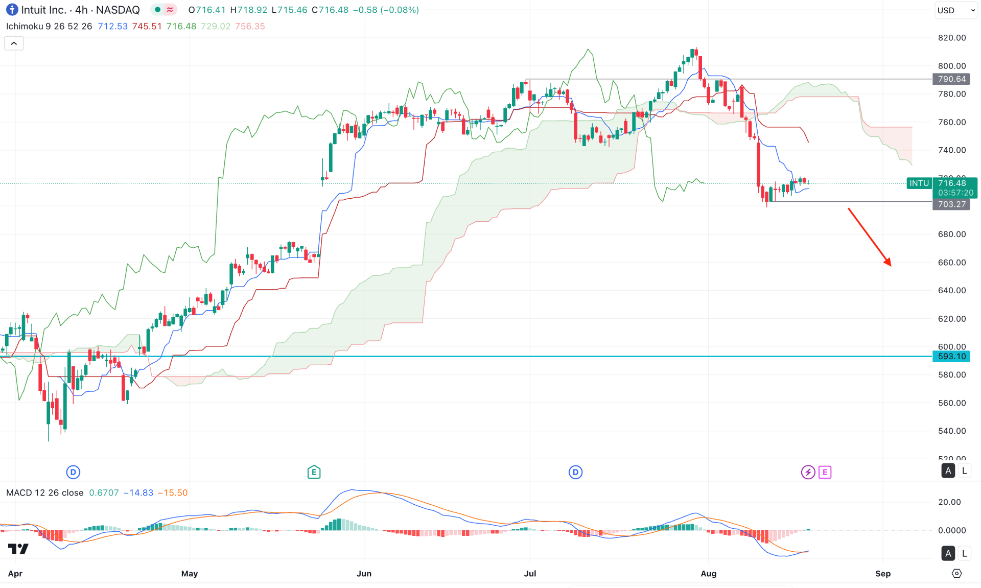 Intuit Stock (INTU) H4 Chart Technical Analysis 19th August 2025