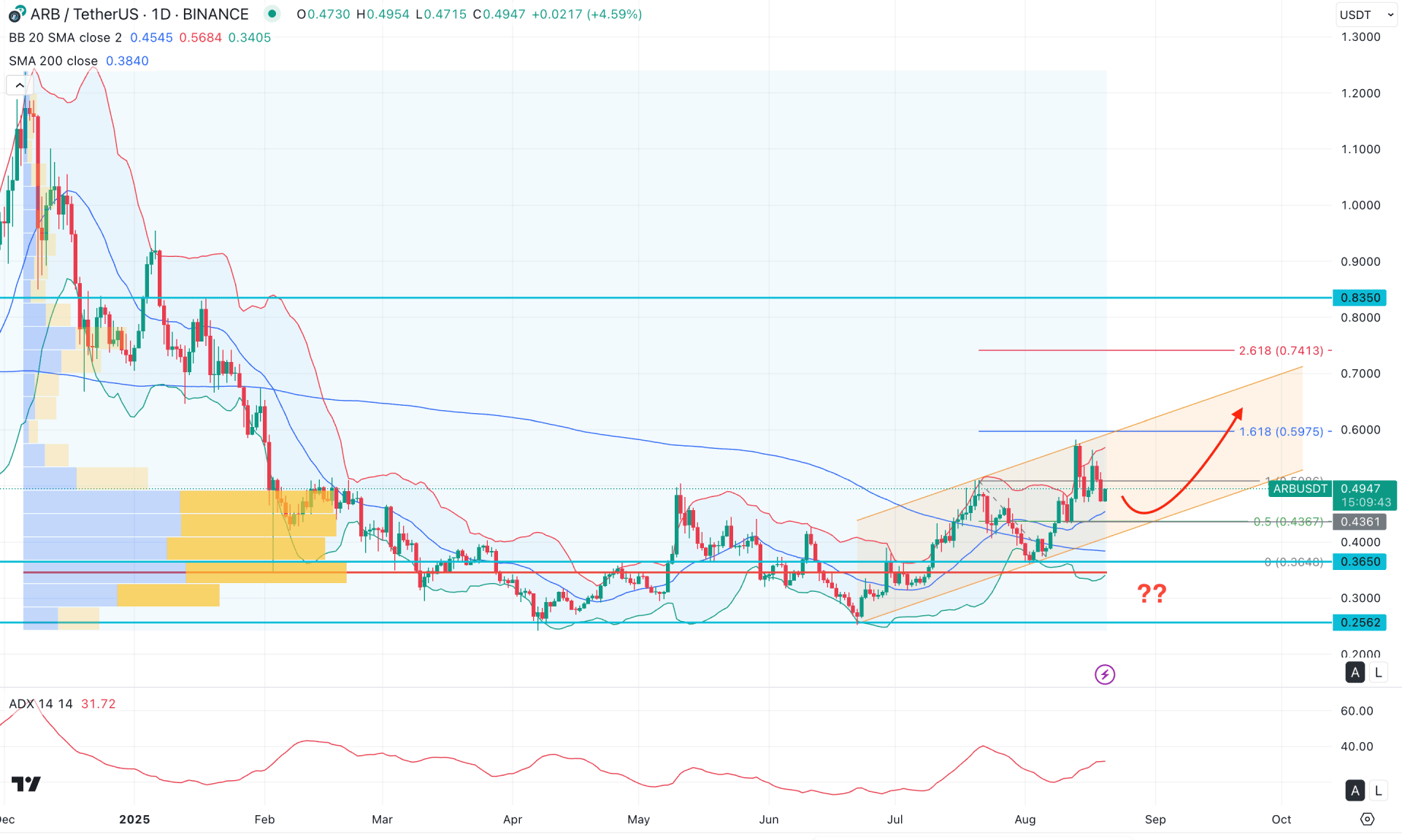 Arbitrum (ARB) Daily Chart Technical Analysis 20th August 2025