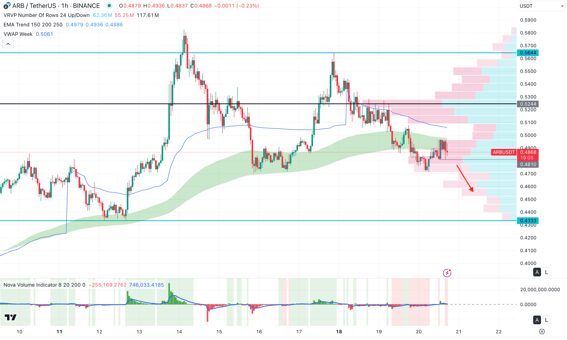 Arbitrum (ARB) H1 Chart Technical Analysis 20th August 2025