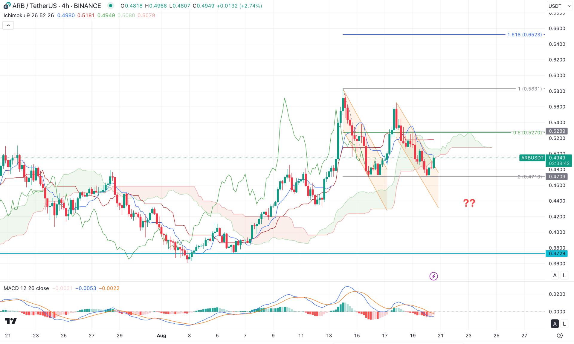 Arbitrum (ARB) H4 Chart Technical Analysis 20th August 2025