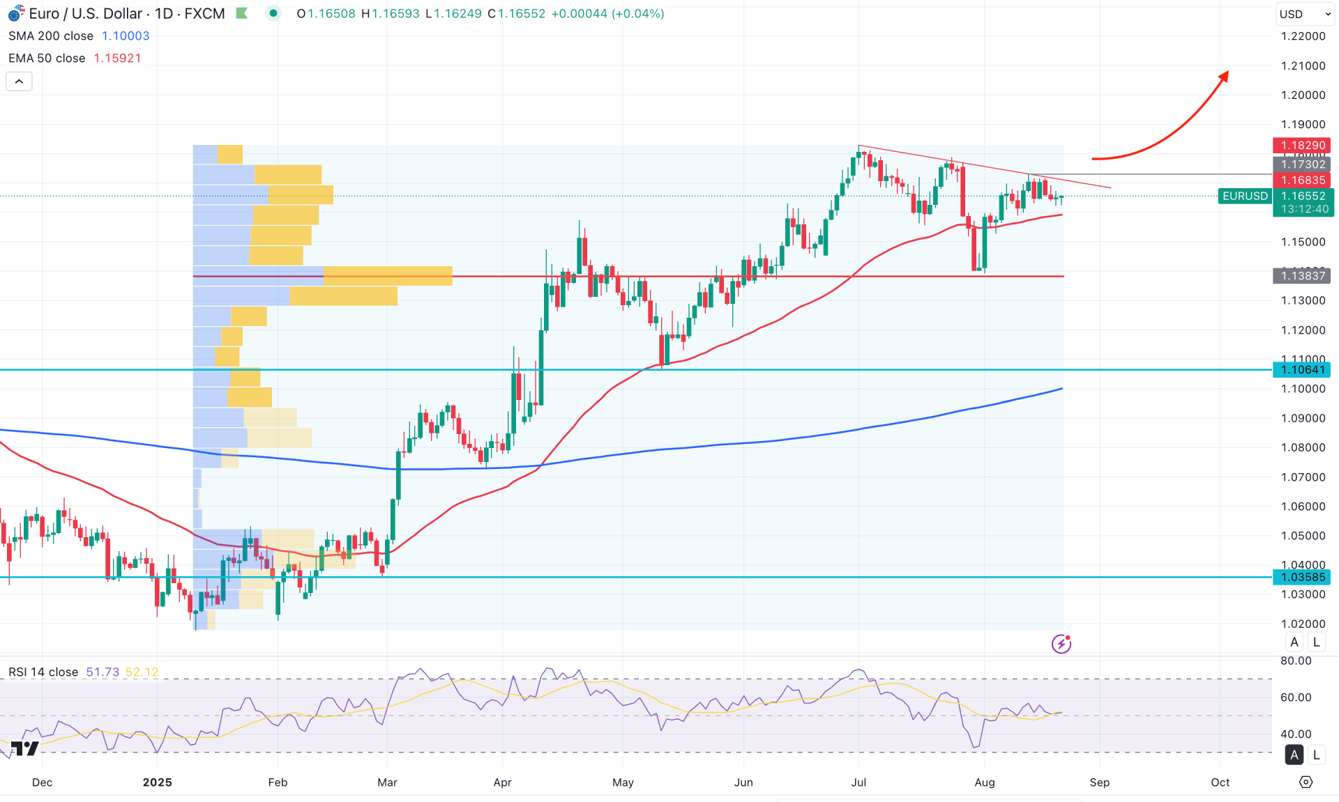 EURUSD Daily Chart Technical Analysis 21st August 2025