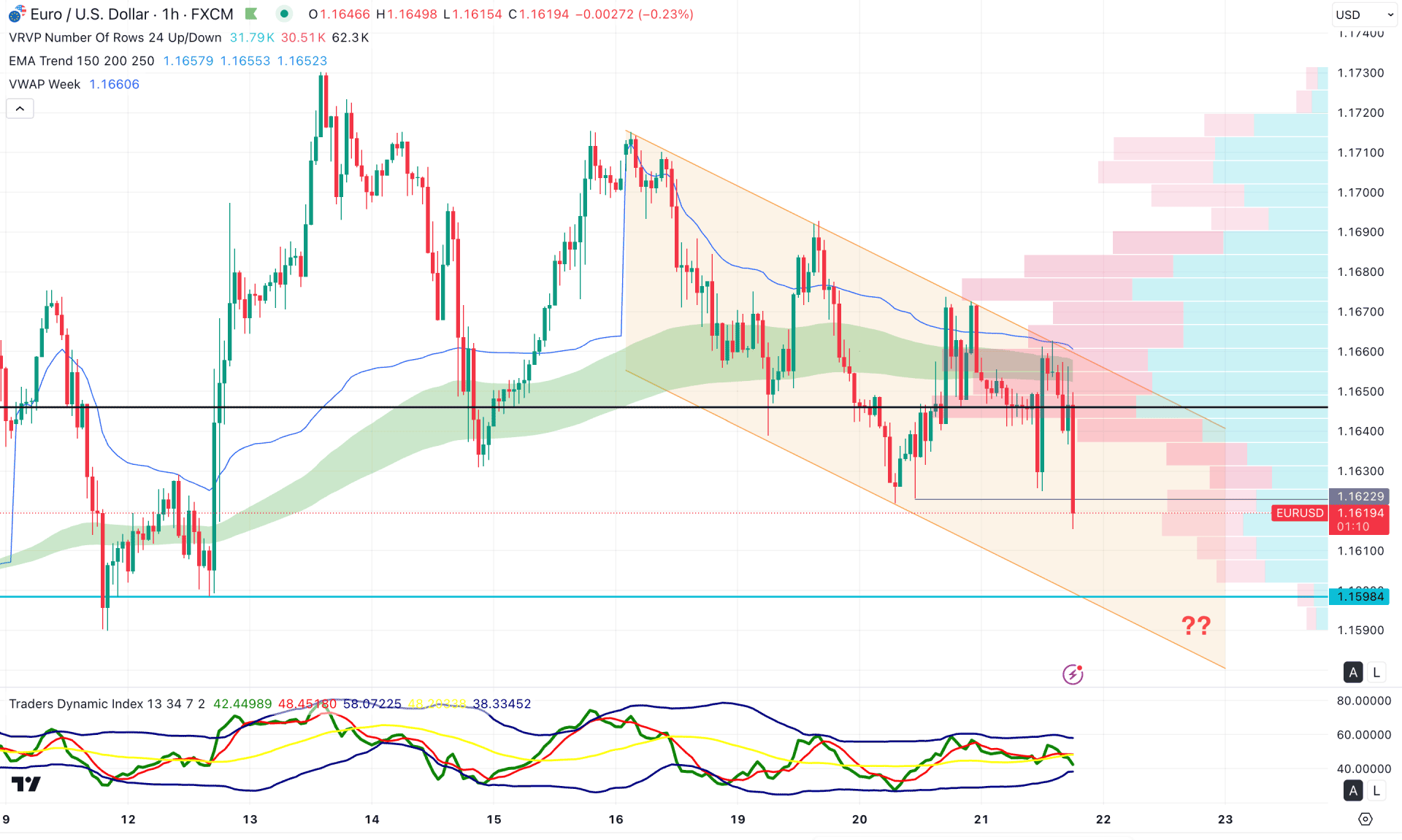 EURUSD H1 Chart Technical Analysis 21st August 2025