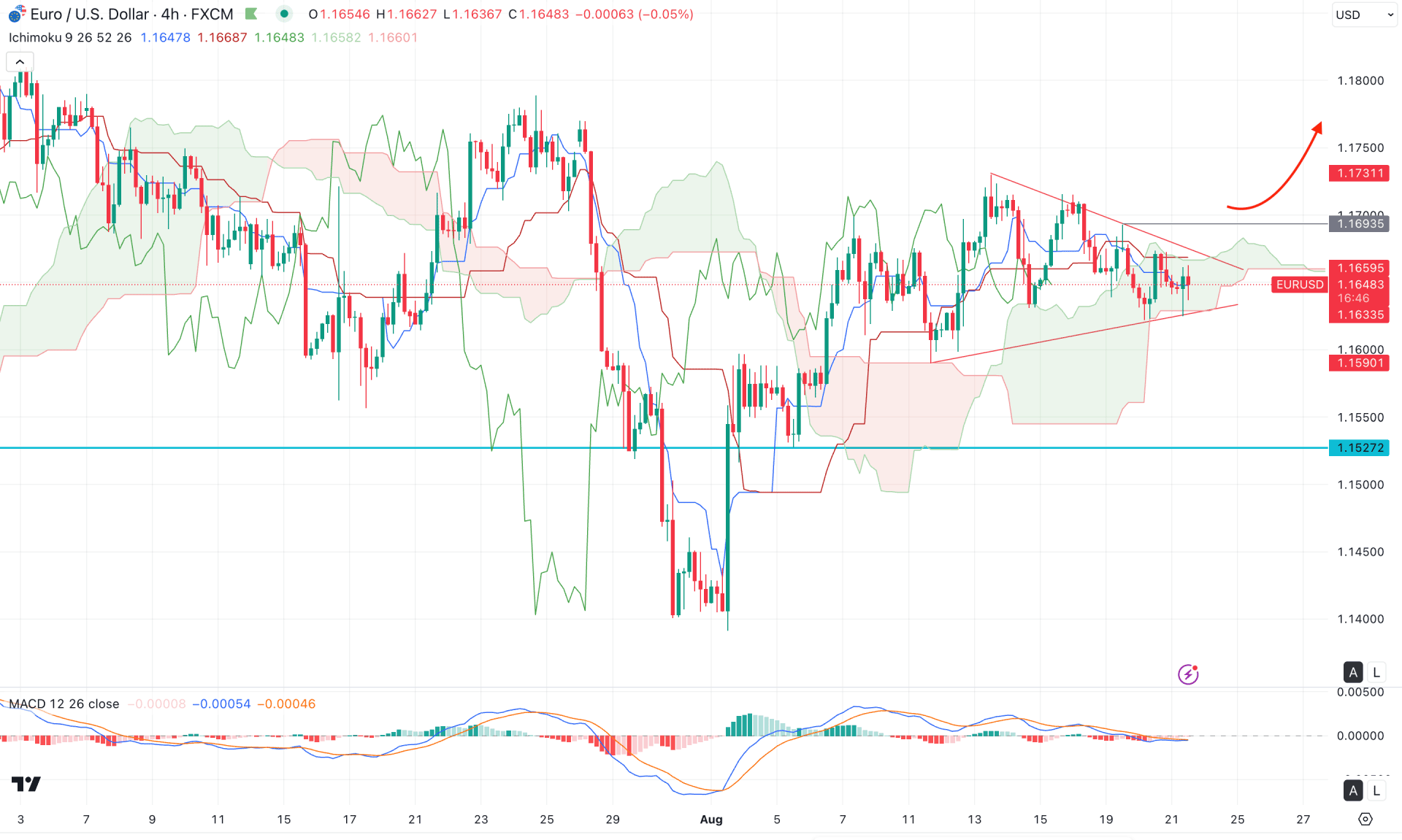 EURUSD H4 Chart Technical Analysis 21st August 2025
