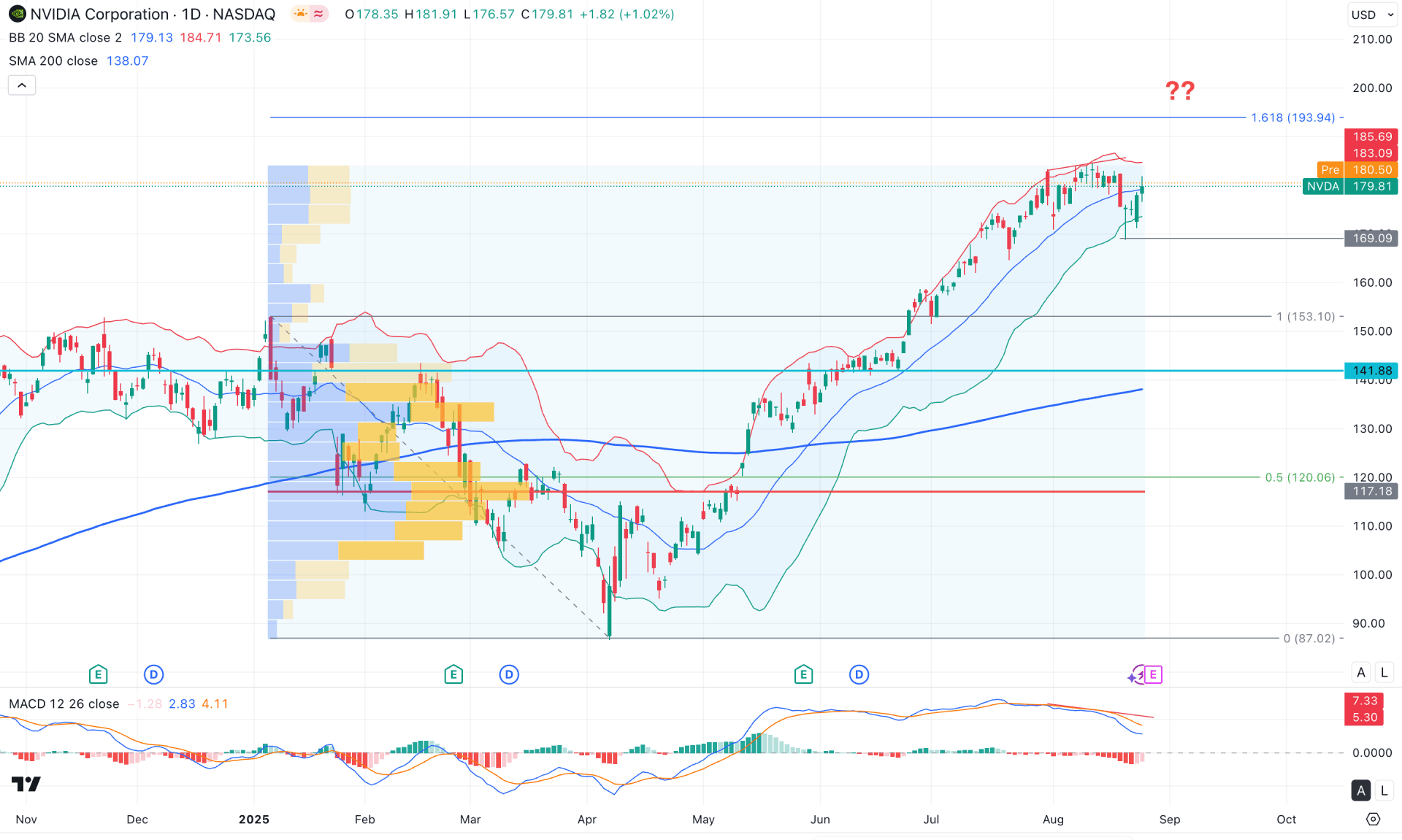 Nvidia Stock (NVDA) Daily Chart Technical Analysis 26th August 2025