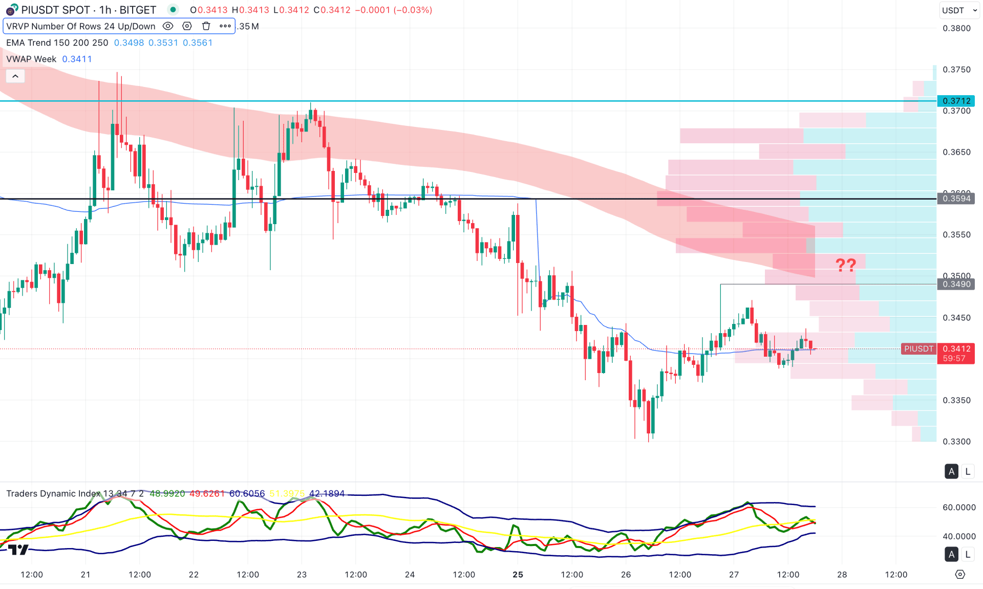 Pi Network (PI) H1 Chart Technical Analysis 27th August 2025