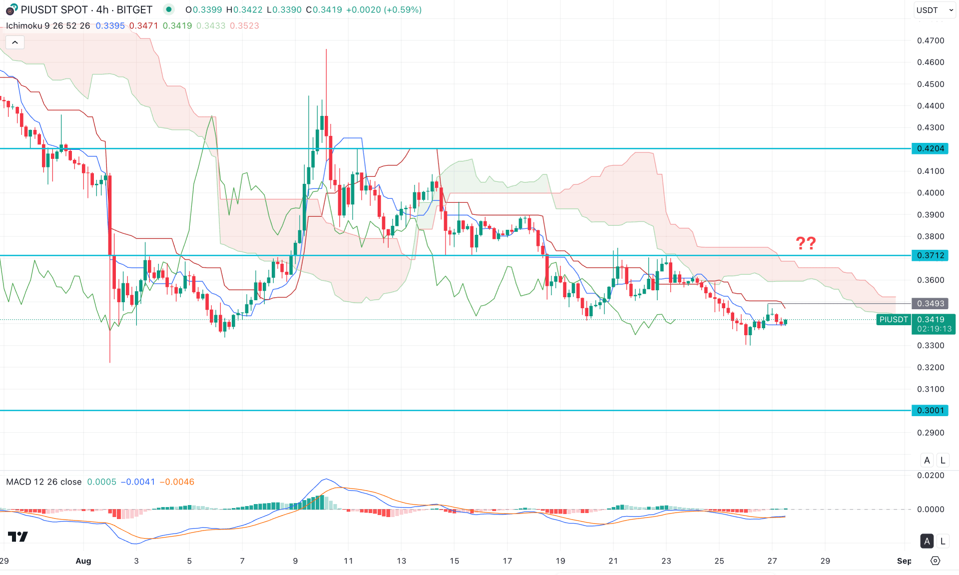 Pi Network (PI) H4 Chart Technical Analysis 27th August 2025
