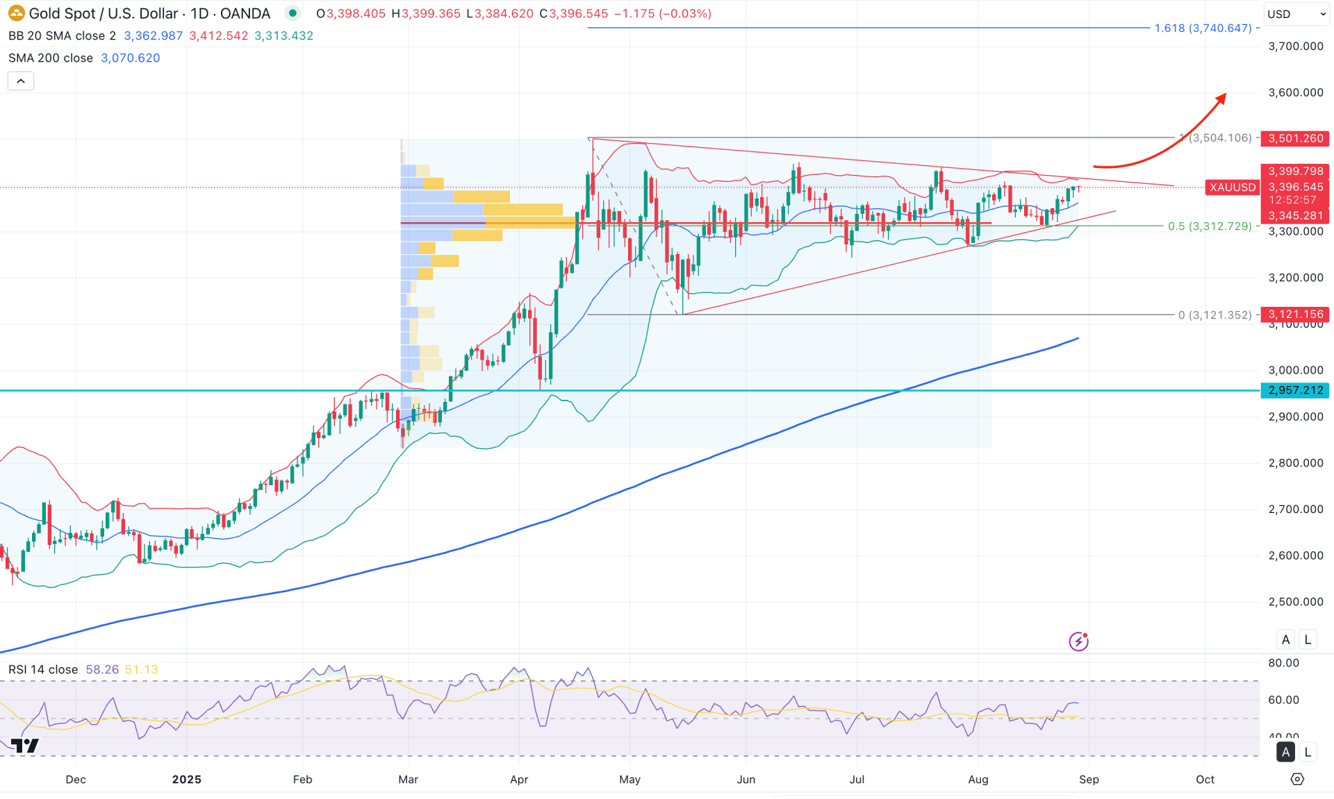 XAUUSD (Gold) Daily Chart Technical Analysis 28th August 2025