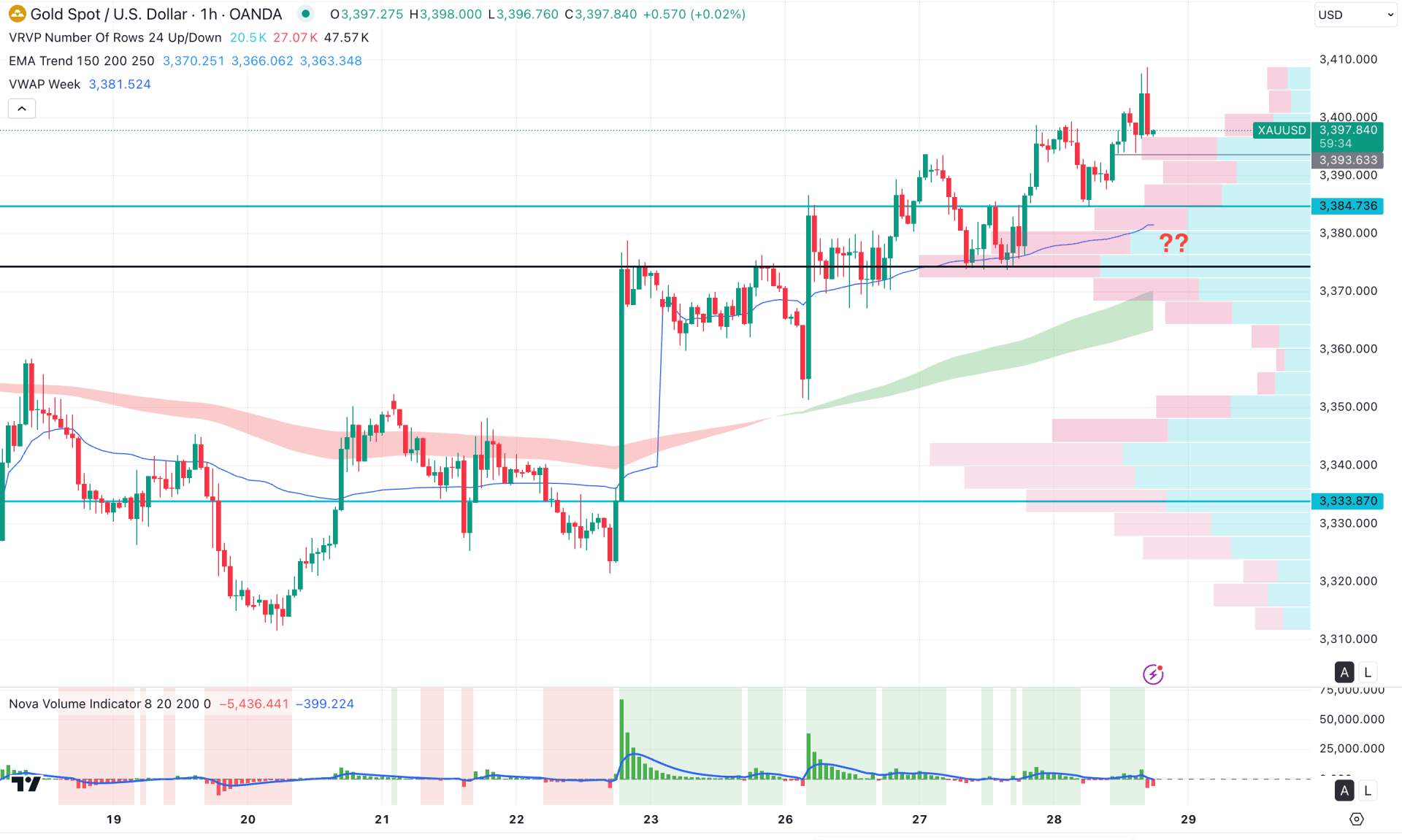 XAUUSD (Gold) H1 Chart Technical Analysis 28th August 2025