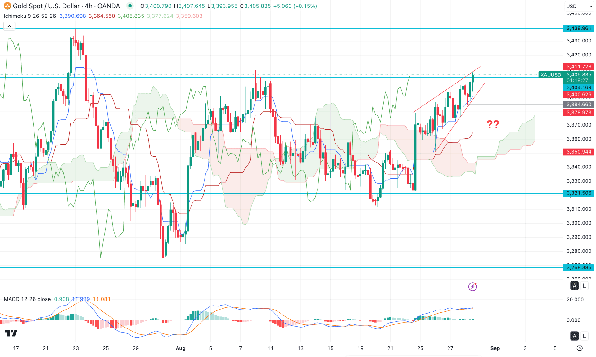 XAUUSD (Gold) H4 Chart Technical Analysis 28th August 2025