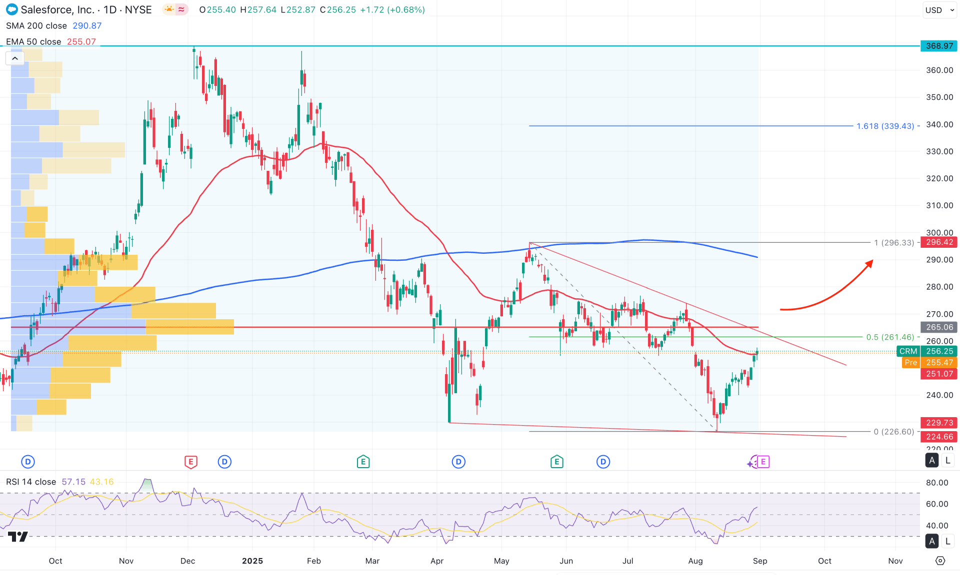 Salesforce Stock (CRM) Daily Chart Technical Analysis 2nd September 2025