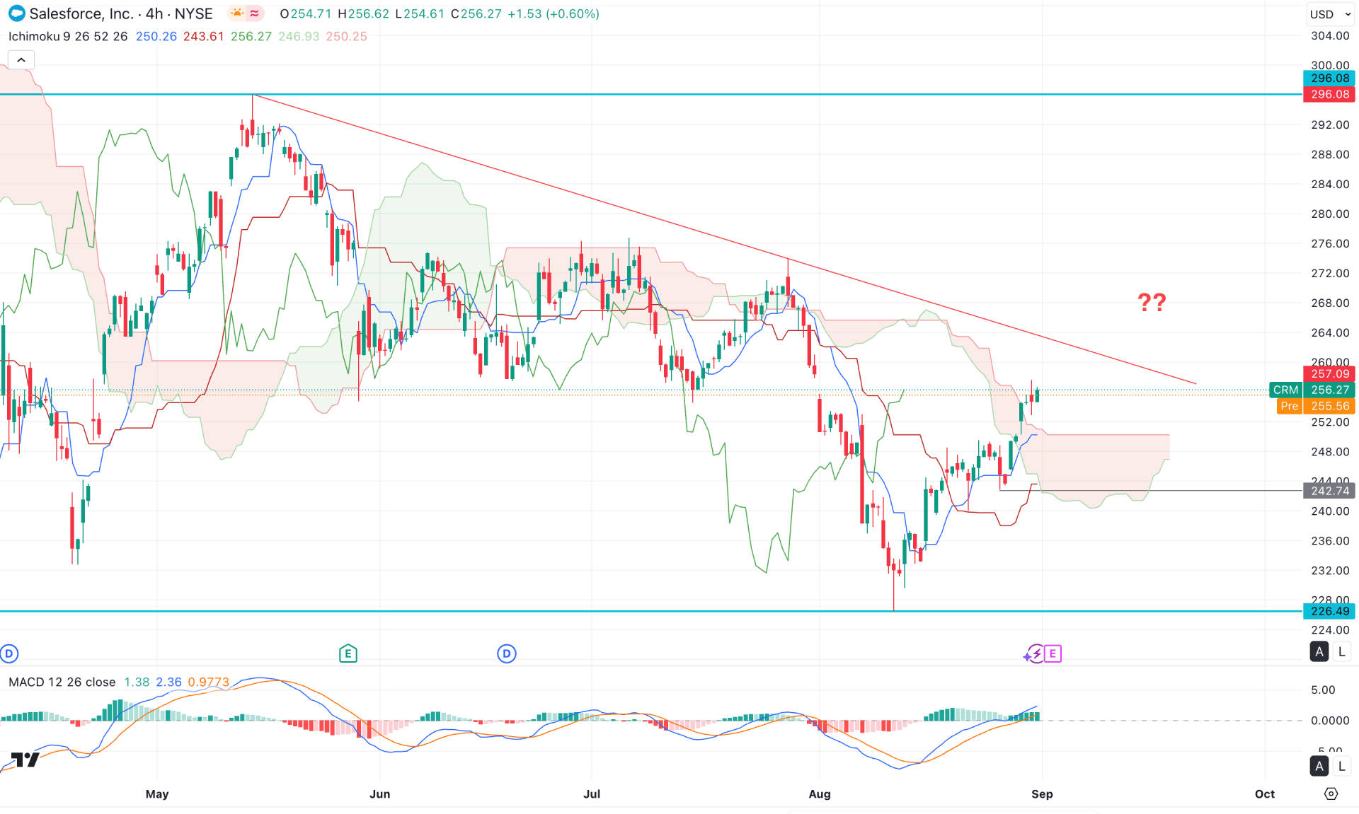 Salesforce Stock (CRM) H4 Chart Technical Analysis 2nd September 2025