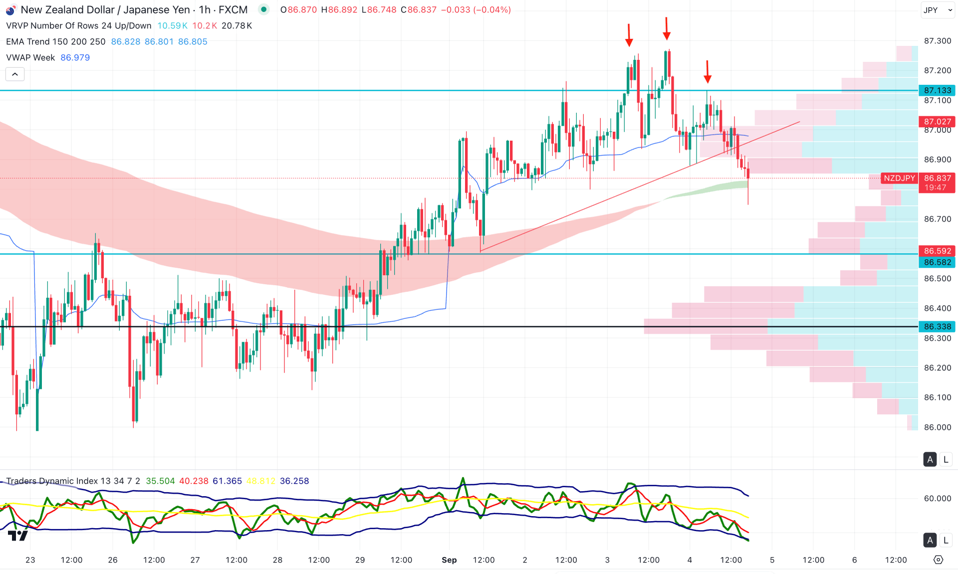 NZDJPY H1 Chart Technical Analysis 4th September 2025