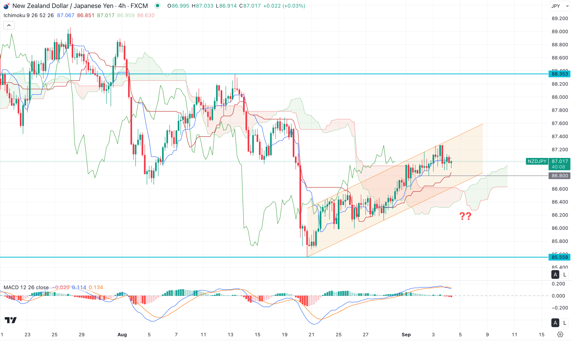NZDJPY H4 Chart Technical Analysis 4th September 2025