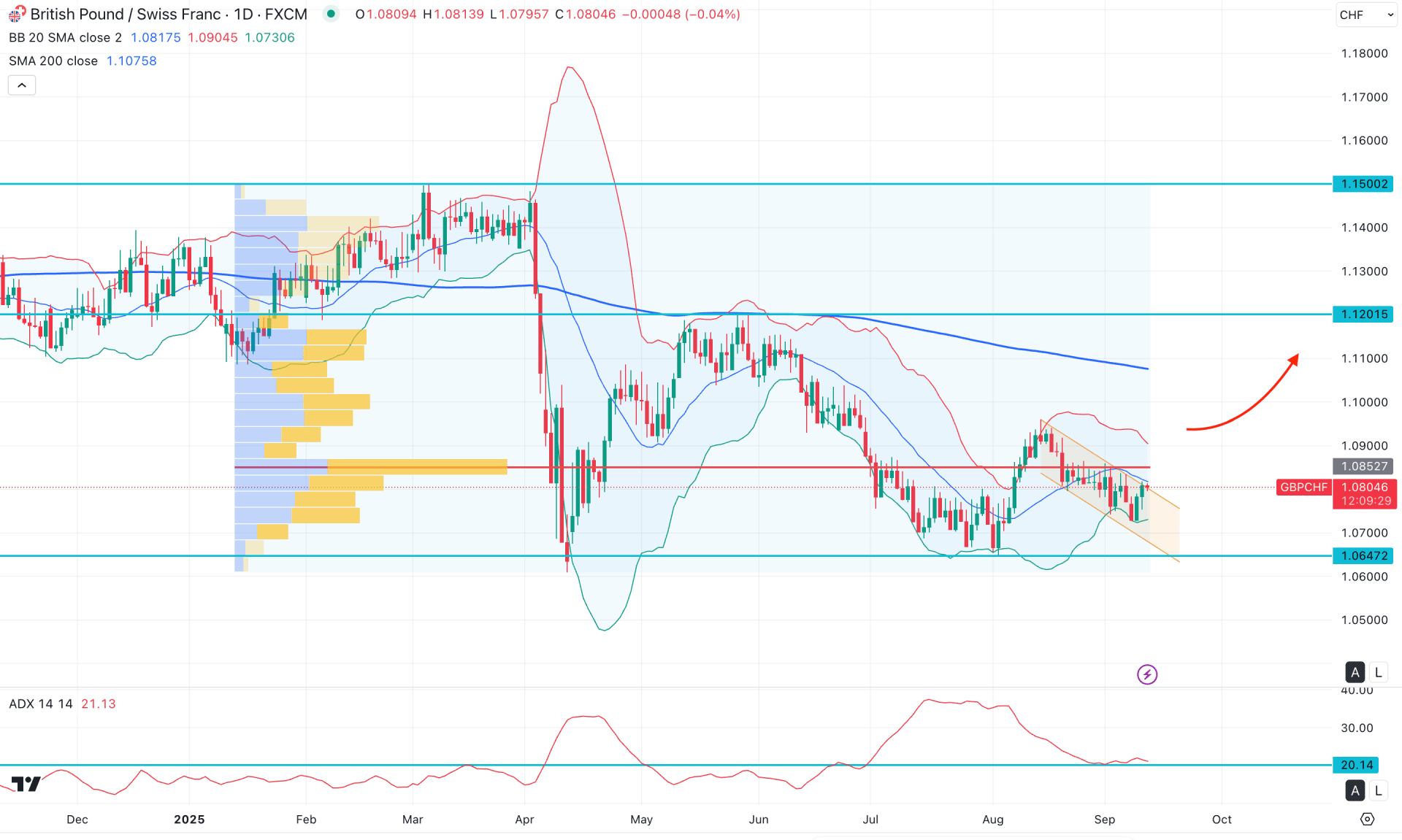 GBPCHF Daily Chart Technical Analysis 11th September 2025