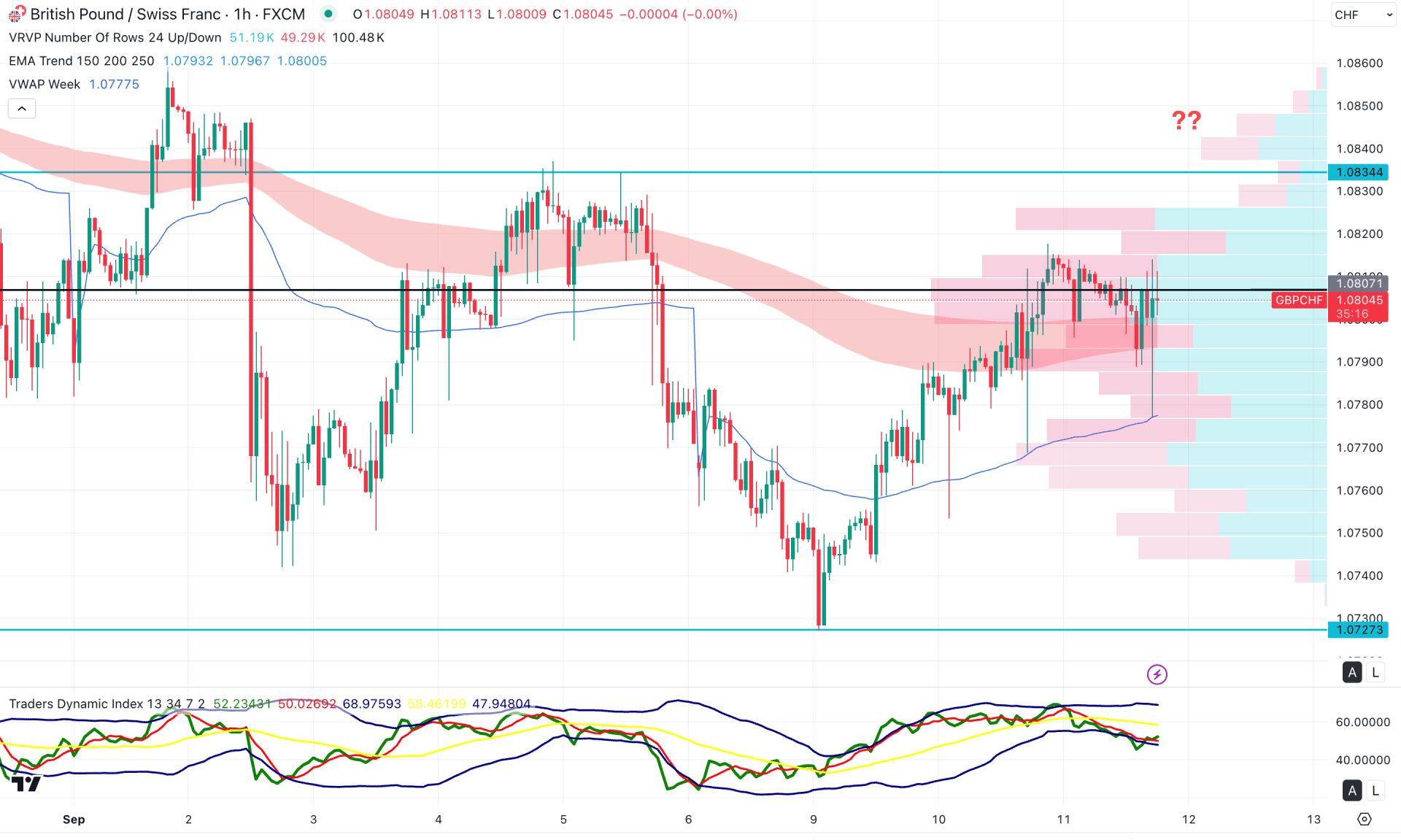 GBPCHF H1 Chart Technical Analysis 11th September 2025