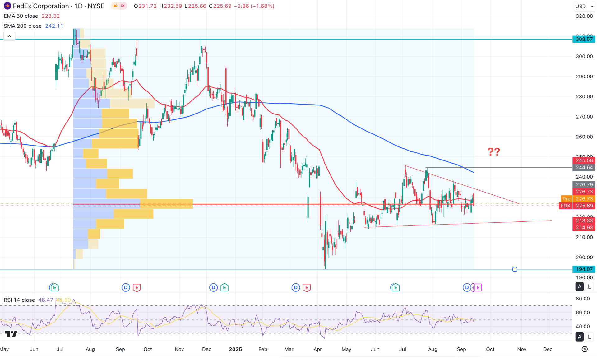 FedEx Stock Daily Chart Technical Analysis 16th September 2025