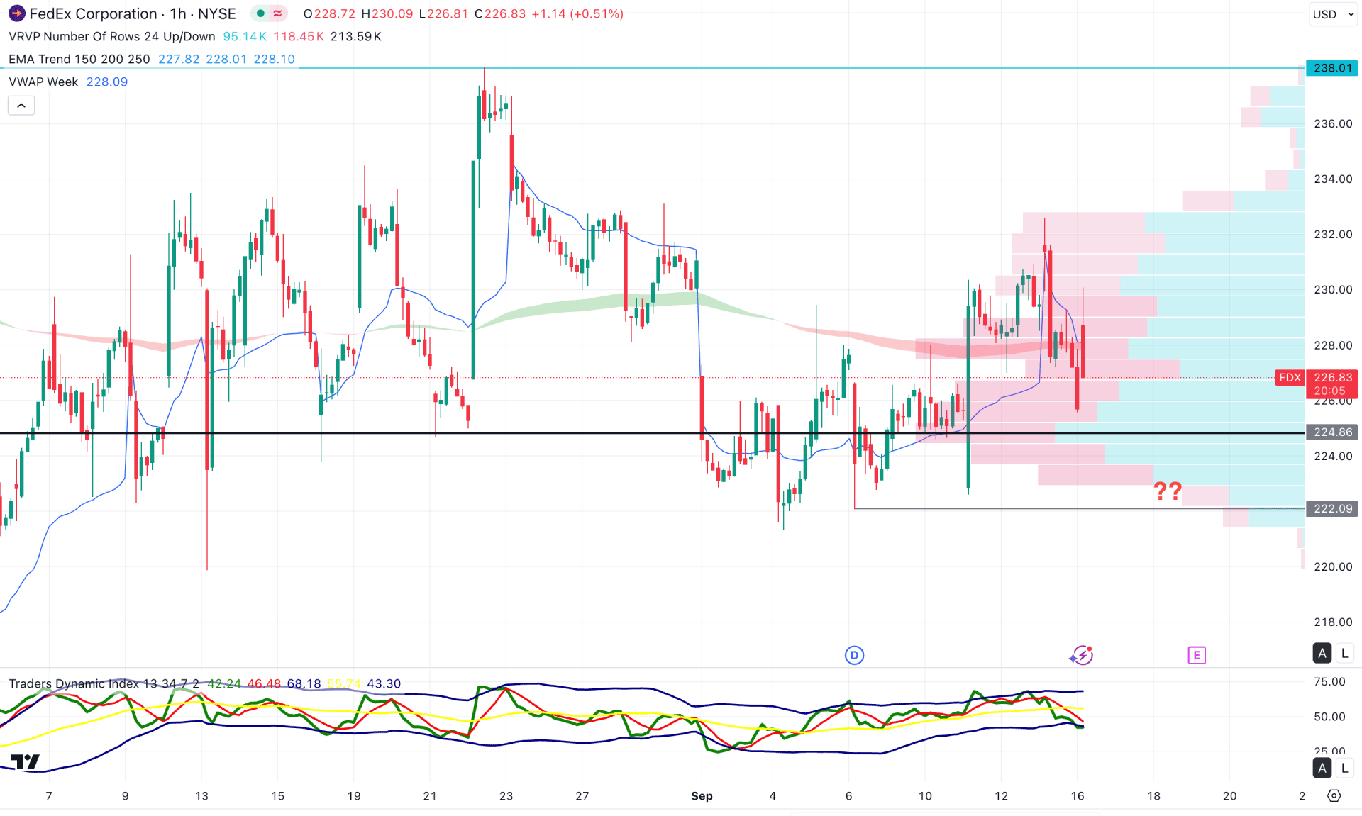 FedEx Stock H1 Chart Technical Analysis 16th September 2025