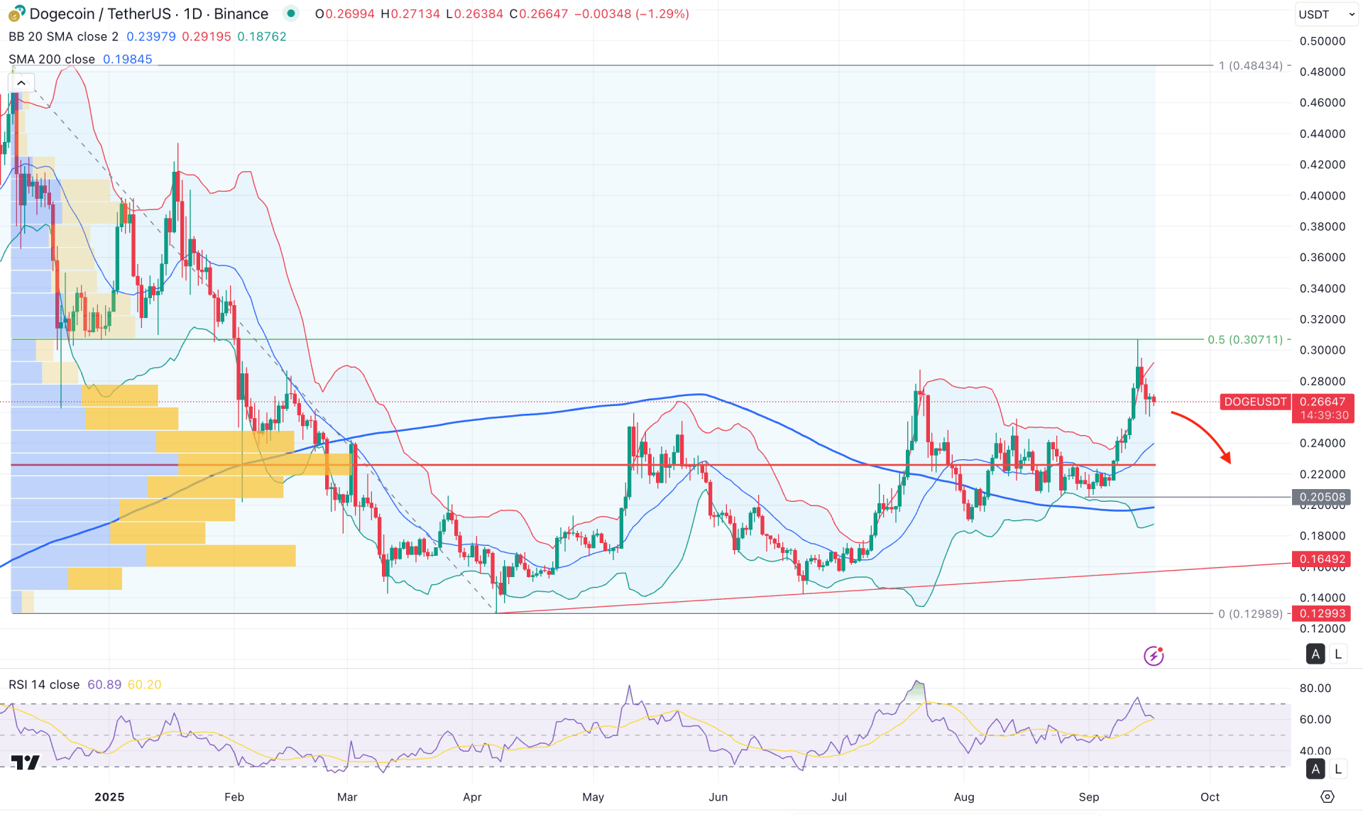 Dogecoin (DOGE) Daily Chart Technical Analysis 17th September 2025
