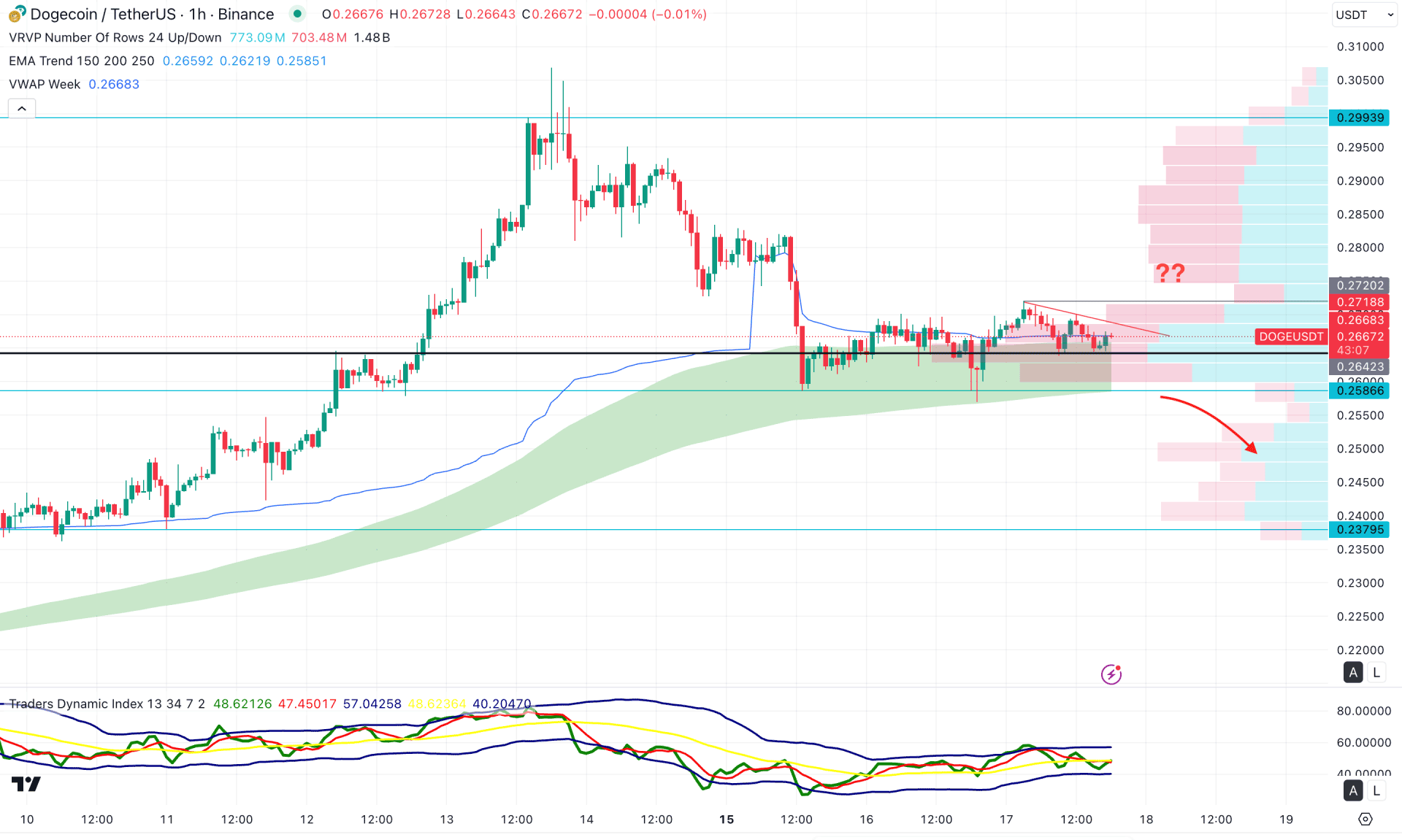 Dogecoin (DOGE) H1 Chart Technical Analysis 17th September 2025