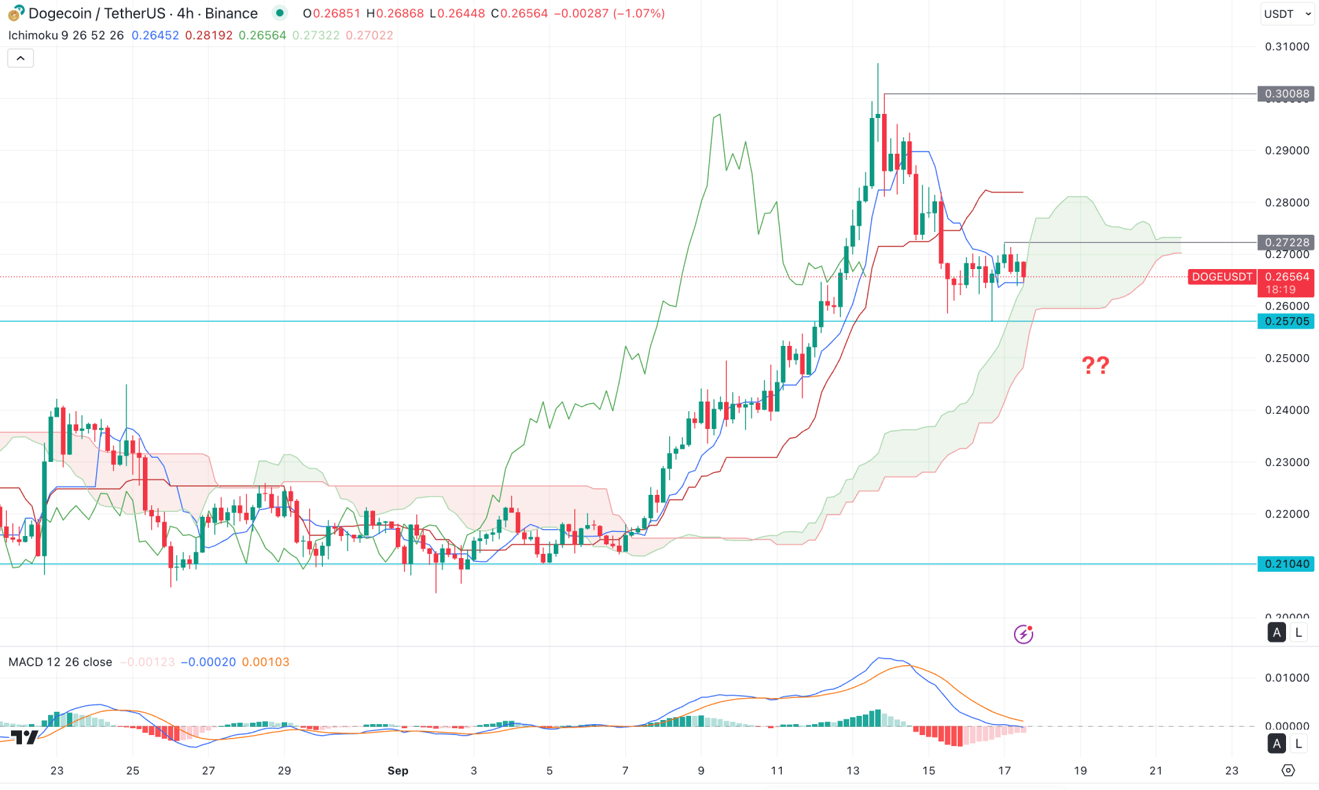 Dogecoin (DOGE) H4 Chart Technical Analysis 17th September 2025