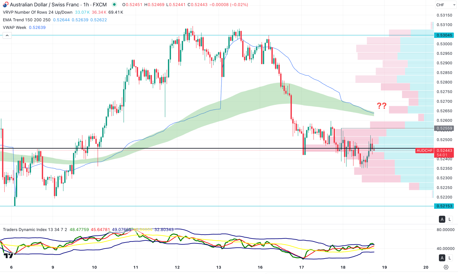 AUDCHF H1 Chart Technical Analysis 18th September 2025