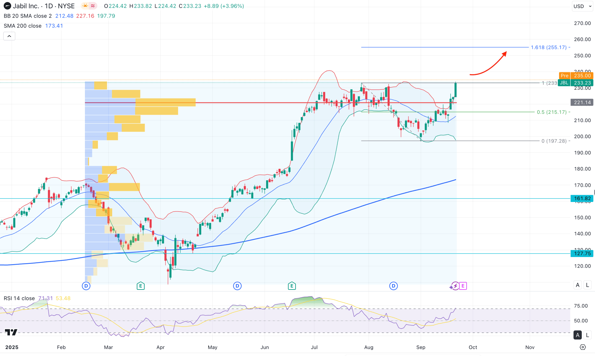 Jabil Stock (JBL) Daily Chart Technical Analysis 23rd September 2025
